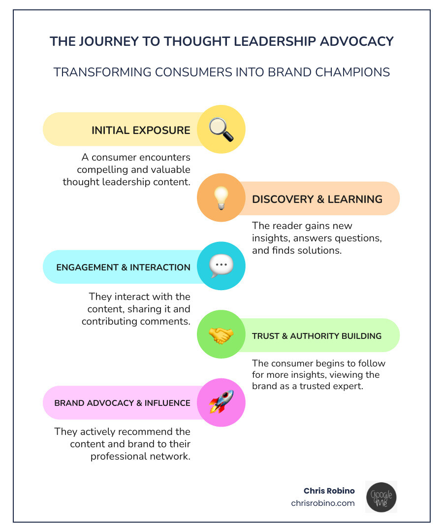 Infographic showing the journey from content consumer to brand advocate through thought leadership, featuring stages: Findy (reader finds valuable content), Engagement (shares and comments), Trust Building (follows for more insights), and Advocacy (recommends brand to others) - thought leadership content infographic infographic-line-5-steps-colors