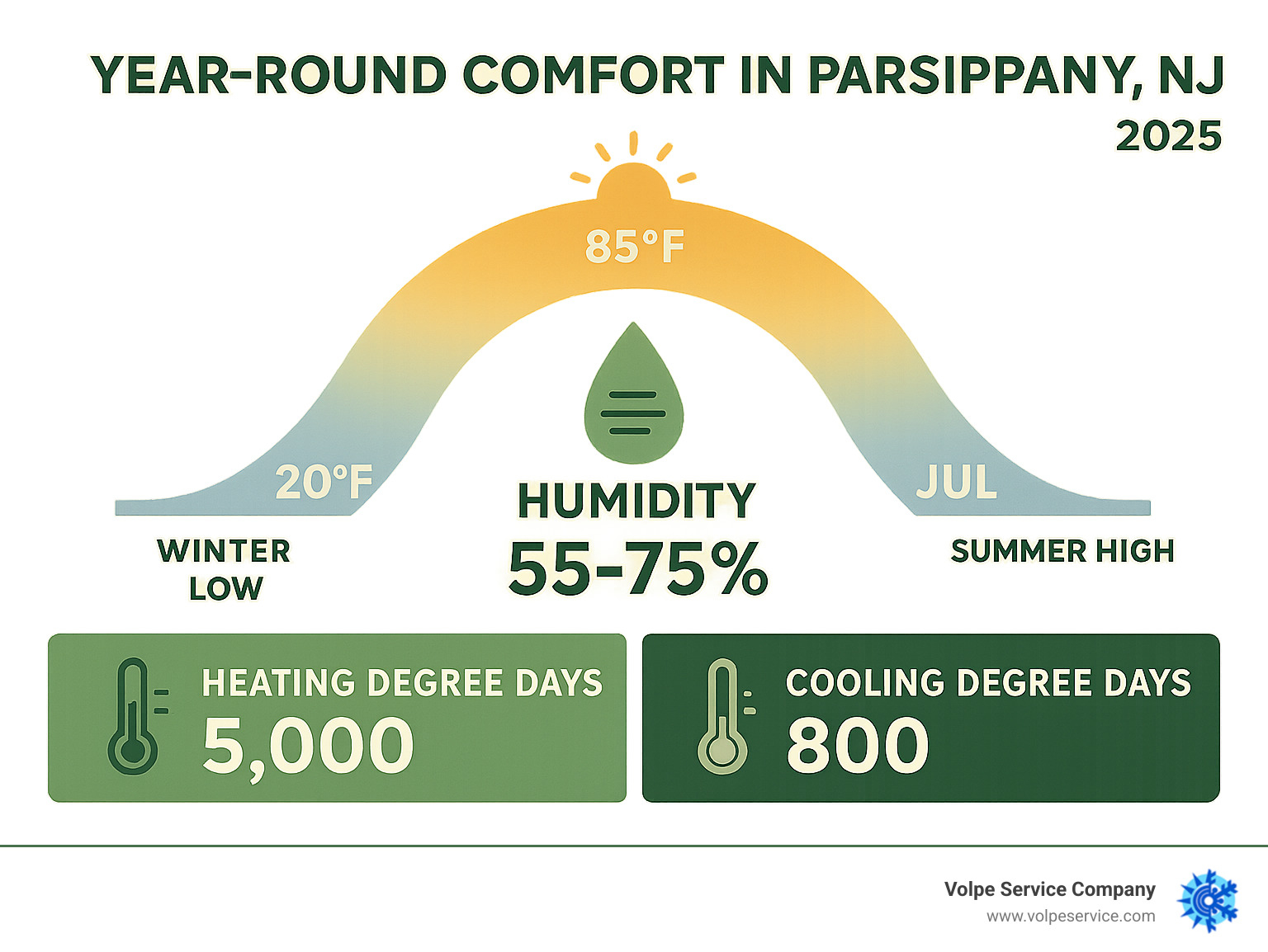 Infographic showing Parsippany's annual temperature fluctuations from 20°F winter lows to 85°F summer highs, with humidity levels ranging 55-75% year-round, plus heating degree days (5,000) and cooling degree days (800) statistics - HVAC service Parsippany NJ infographic Infographic showing Parsippany's annual temperature fluctuations from 20°F winter lows to 85°F summer highs, with humidity levels ranging 55-75% year-round, plus heating degree days (5,000) and cooling degree days (800) statistics - HVAC service Parsippany NJ infographic