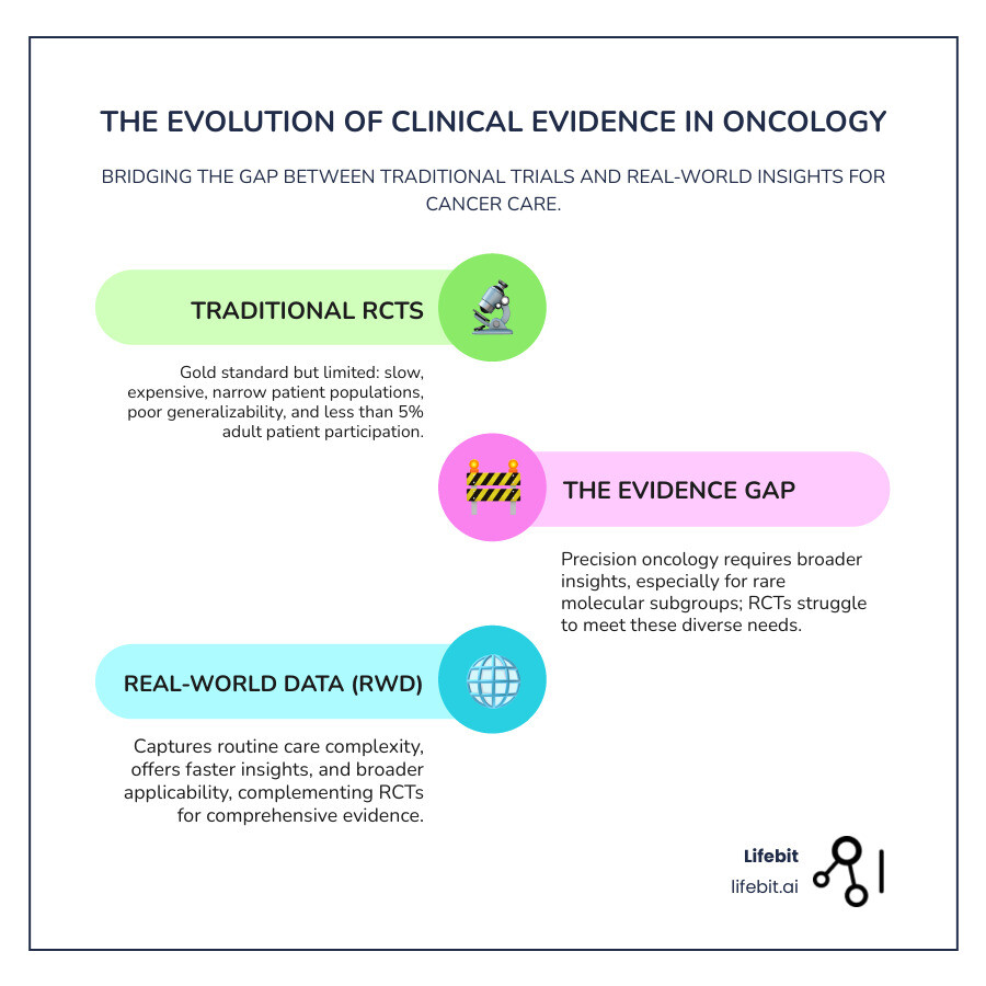 Infographic showing the evolution from traditional RCTs with strict patient selection criteria and controlled environments to real-world data studies that capture diverse patient populations, routine care settings, and broader treatment patterns, highlighting the complementary nature of both approaches in modern oncology evidence generation - real world data for clinical evidence generation in oncology infographic infographic-line-3-steps-colors
