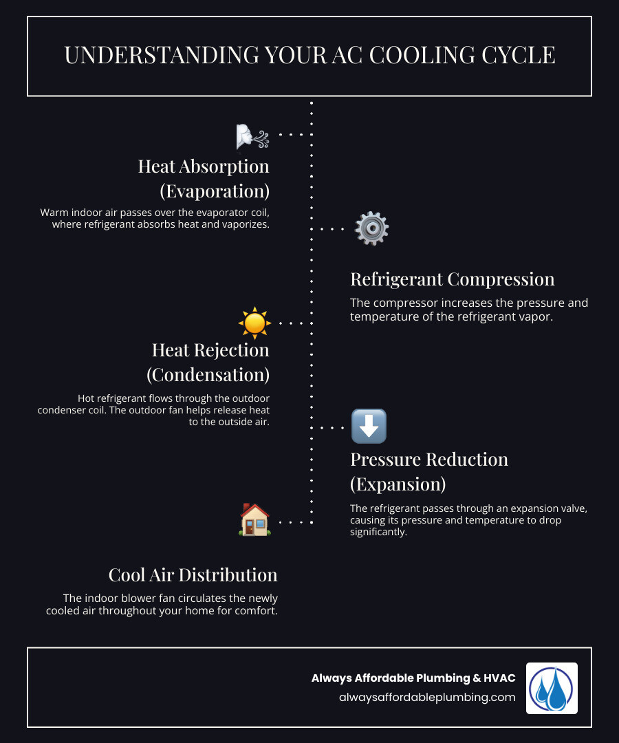 Comprehensive AC cooling cycle infographic showing refrigerant flow from evaporator coil through compressor to condenser coil, highlighting the critical role of both indoor blower and outdoor condenser fans in heat transfer process - AC fan not working infographic infographic-line-5-steps-dark