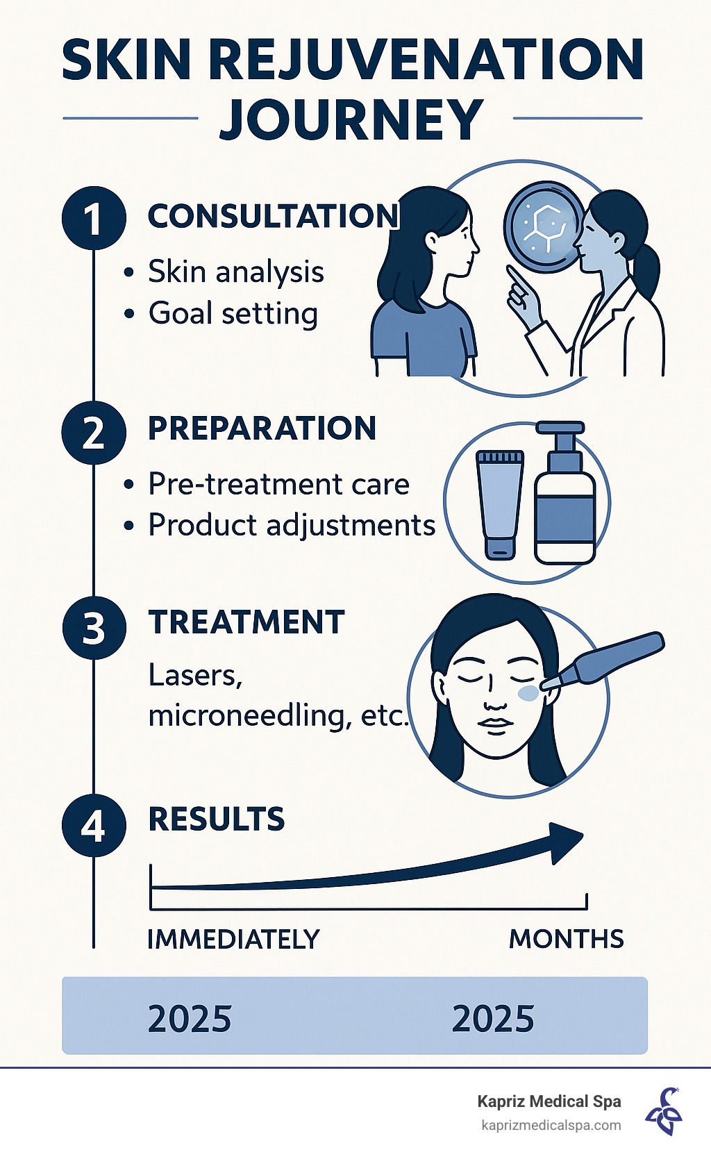 Comprehensive infographic showing the 4-step skin rejuvenation journey: Step 1 Consultation with skin analysis and goal setting, Step 2 Preparation including pre-treatment care and product adjustments, Step 3 Treatment showing various technologies like lasers and microneedling, Step 4 Results timeline from immediate effects to long-term improvements over months - skin rejuvenation treatment before and after infographic 