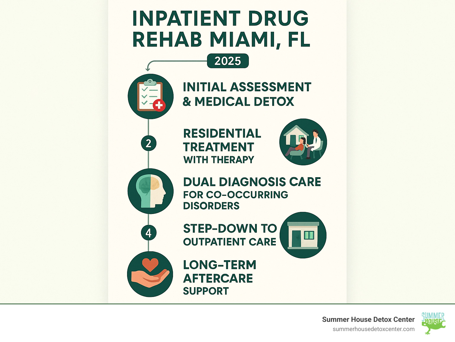 Comprehensive inpatient drug rehab process in Miami showing 5 key stages: initial assessment and medical detox, residential treatment with therapy, dual diagnosis care for co-occurring disorders, step-down to outpatient care, and long-term aftercare support - inpatient drug rehab miami fl infographic 