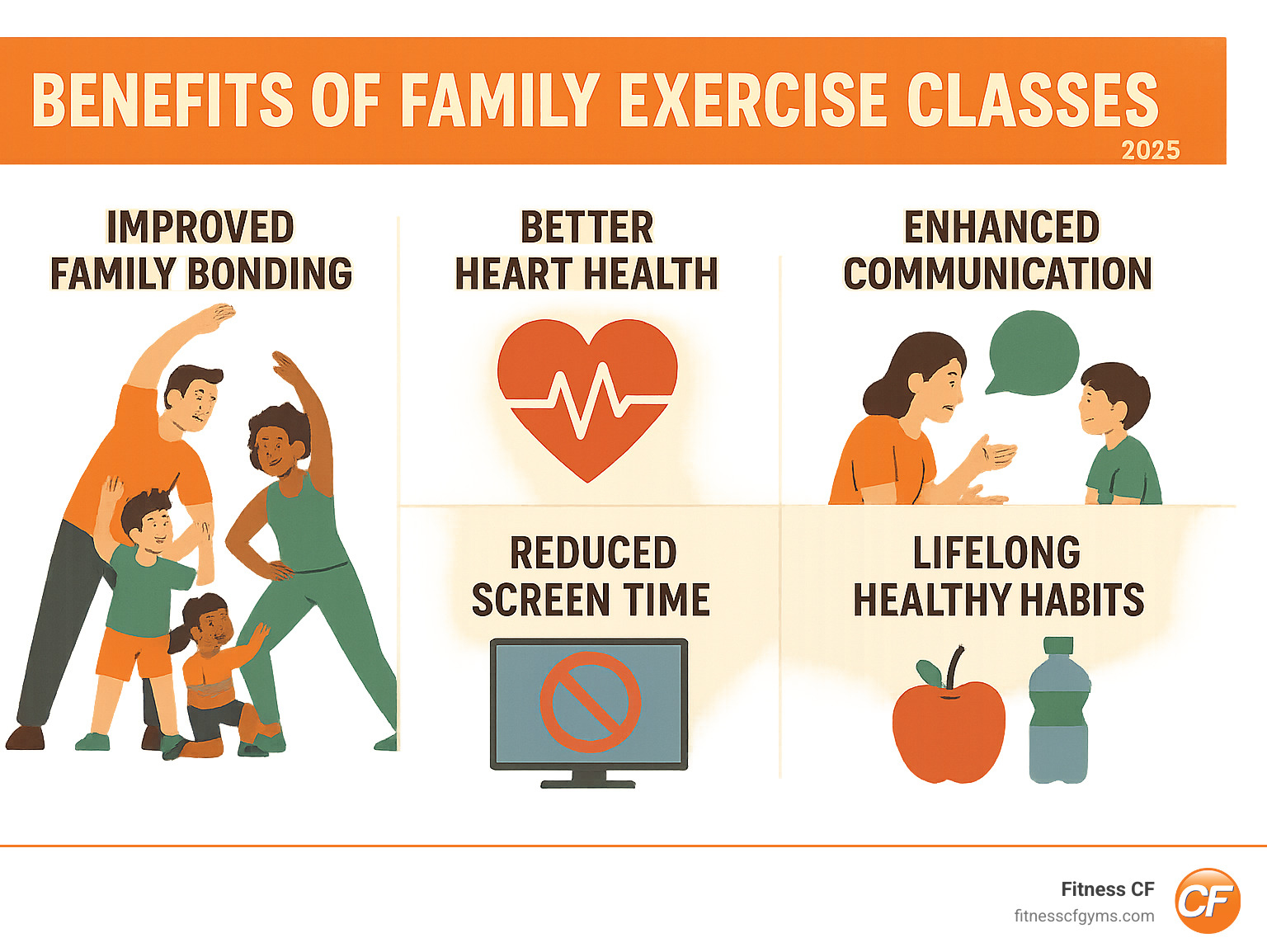 Benefits of Family Exercise Classes infographic showing improved family bonding through shared physical activity, better cardiovascular health for all ages, reduced screen time with active alternatives, improved communication and teamwork skills, and establishment of lifelong healthy habits - family exercise classes infographic 