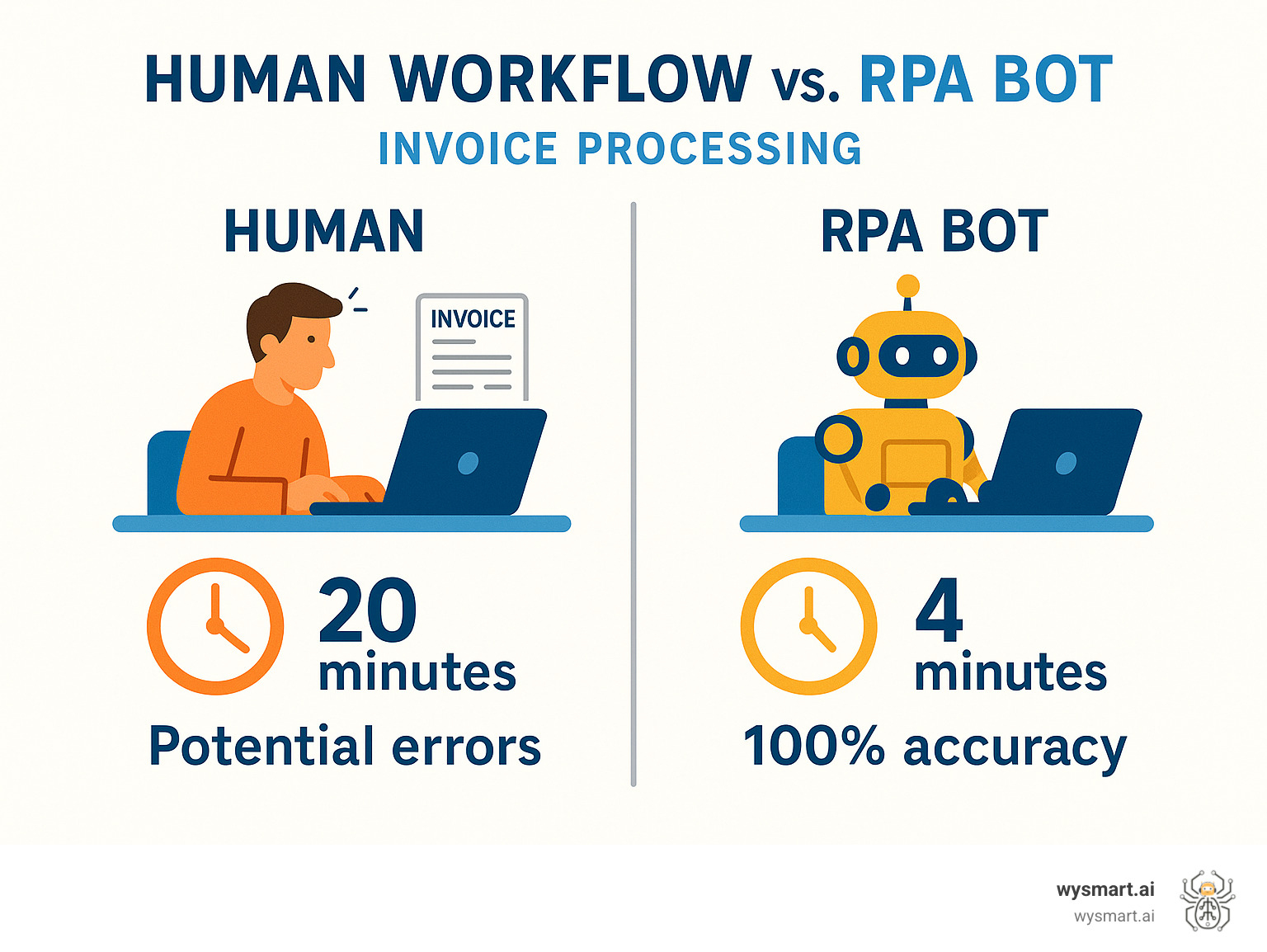 Infographic comparing human workflow versus RPA bot workflow for invoice processing, showing human taking 20 minutes with potential errors versus bot completing same task in 4 minutes with 100% accuracy - rpa services company infographic Infographic comparing human workflow versus RPA bot workflow for invoice processing, showing human taking 20 minutes with potential errors versus bot completing same task in 4 minutes with 100% accuracy - rpa services company infographic