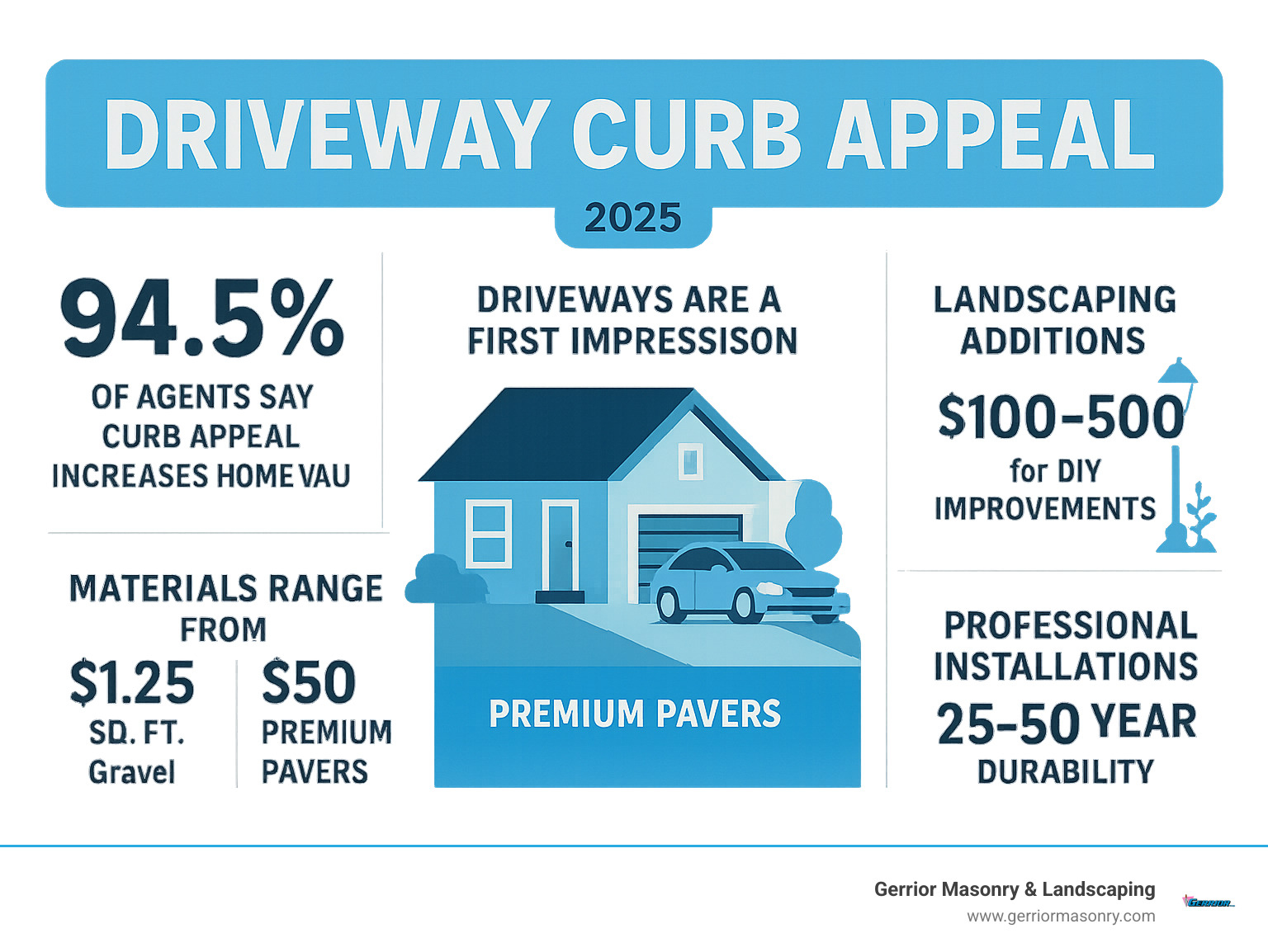 Infographic showing driveway curb appeal impact: 94.5% of agents say curb appeal increases home value, driveways are first impression homeowners make, materials range from $1.25/sq ft for gravel to $50/sq ft for premium pavers, landscaping additions like lighting and borders cost $100-500 for DIY improvements, professional installations provide 25-50 year durability - driveway curb appeal infographic 