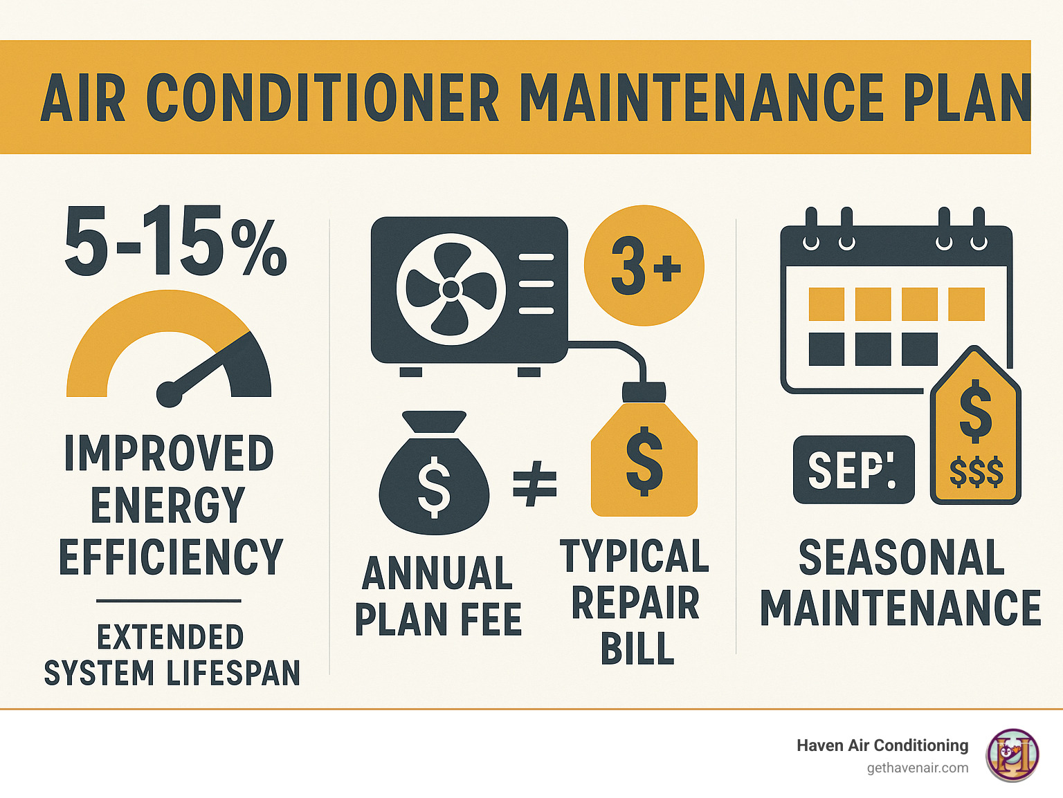 Comprehensive infographic showing AC maintenance plan benefits including improved energy efficiency percentage, extended system lifespan in years, cost comparison between annual plan fees versus typical repair bills, and seasonal maintenance schedule with spring and fall tune-up recommendations - Air conditioner maintenance plan infographic 