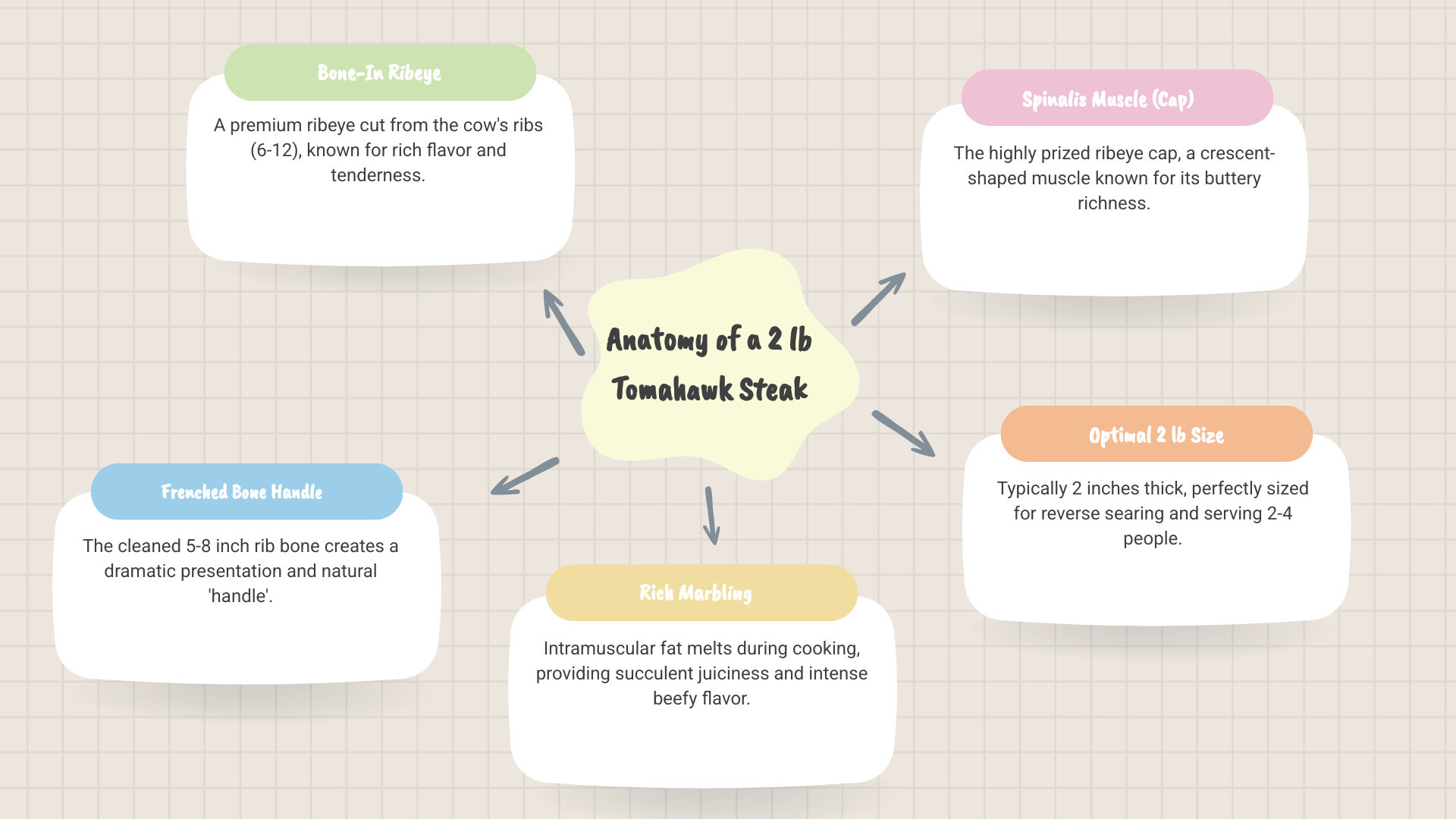 Infographic explaining the tomahawk cut from the cow's rib section, detailing muscle groups and marbling patterns typical of a 2 lb steak - 2 lb tomahawk steak infographic mindmap-5-items