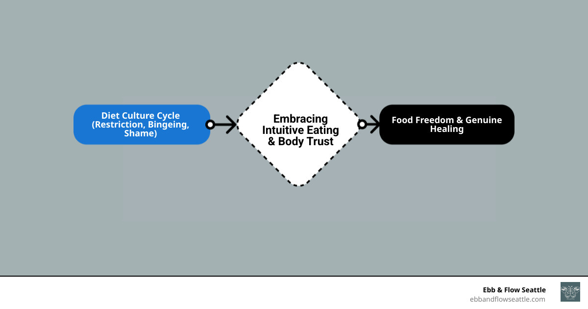 Comprehensive infographic showing the cycle of diet culture including restriction, binge eating, shame, and more restriction, with intuitive eating principles as the pathway out including hunger cues, body trust, and emotional healing - eating disorder recovery seattle infographic flowmap_simple