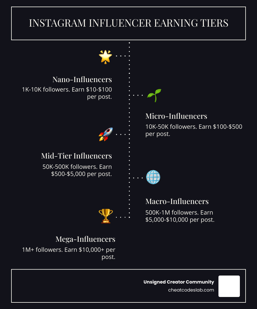 Infographic showing Instagram influencer tiers: Nano-influencers (1K-10K followers) earning $10-100 per post, Micro-influencers (10K-50K followers) earning $100-500 per post, Mid-tier influencers (50K-500K followers) earning $500-5,000 per post, Macro-influencers (500K-1M followers) earning $5,000-10,000 per post, and Mega-influencers (1M+ followers) earning $10,000+ per post, with engagement rates and key monetization methods for each tier - instagram followers money infographic infographic-line-5-steps-dark