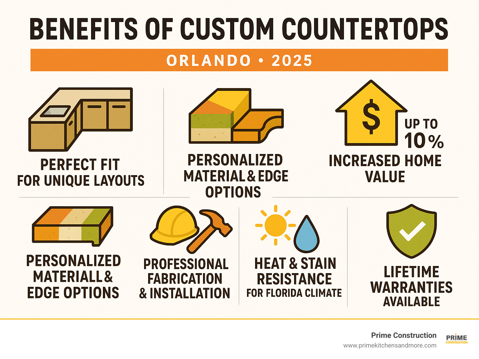 Infographic showing custom countertops benefits: perfect fit for unique layouts, increased home value up to 10%, personalized material and edge options, professional fabrication and installation, heat and stain resistance for Florida climate, lifetime warranties available from top Orlando fabricators - Custom kitchen countertops Orlando infographic 