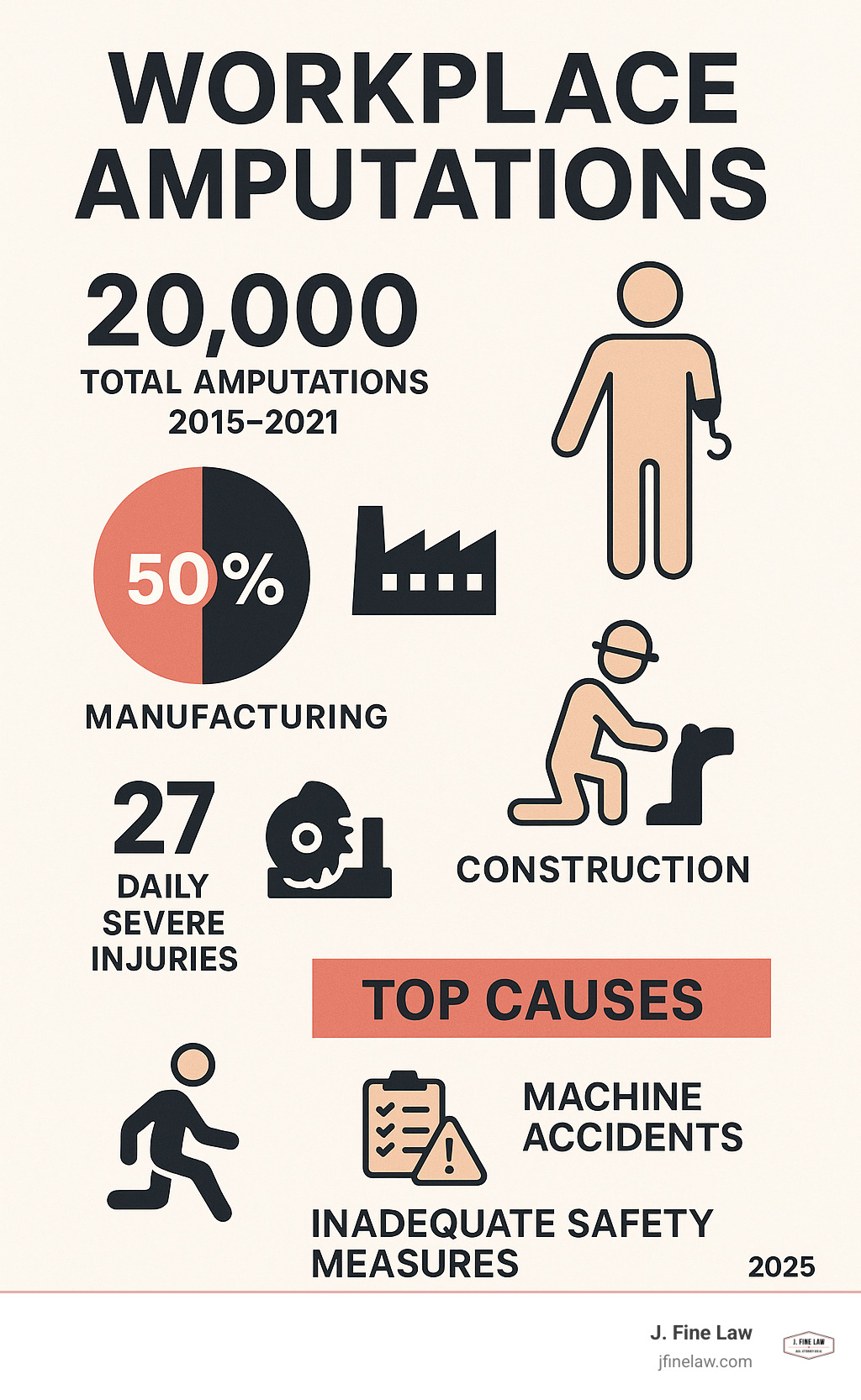 Comprehensive infographic showing workplace amputation statistics: 20,000 total amputations 2015-2021, 50% in manufacturing, 10% in construction, 27 daily severe injuries, top causes being machine accidents and inadequate safety measures, with breakdown by industry and prevention measures - amputation work injury infographic 