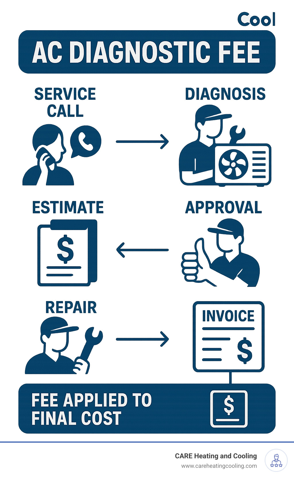 Infographic showing the complete AC diagnostic process from initial service call through problem identification, estimate presentation, customer approval, repair completion, and final billing with diagnostic fee applied toward total total cost - AC diagnostic fee infographic 