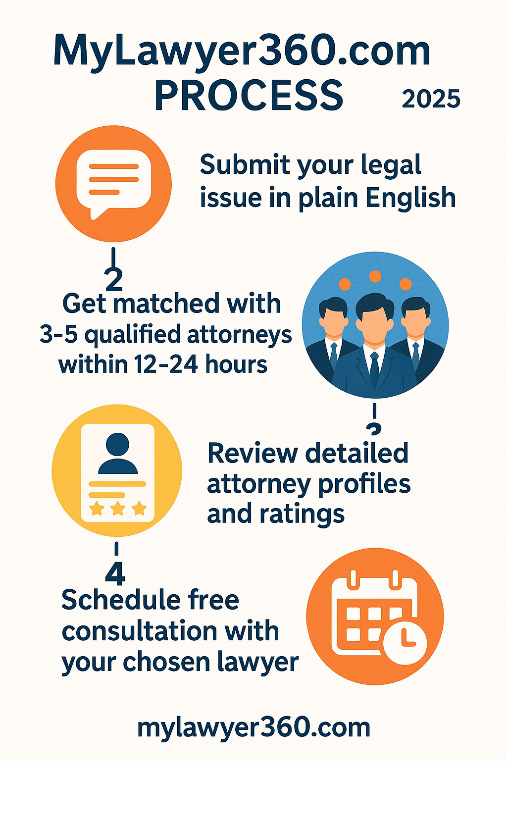 Infographic showing the 4-step MyLawyer360.com process: 1) Submit your legal issue in plain English, 2) Get matched with 3-5 qualified attorneys within 12-24 hours, 3) Review detailed attorney profiles and ratings, 4) Schedule free consultation with your chosen lawyer - mylawyer360.com infographic 