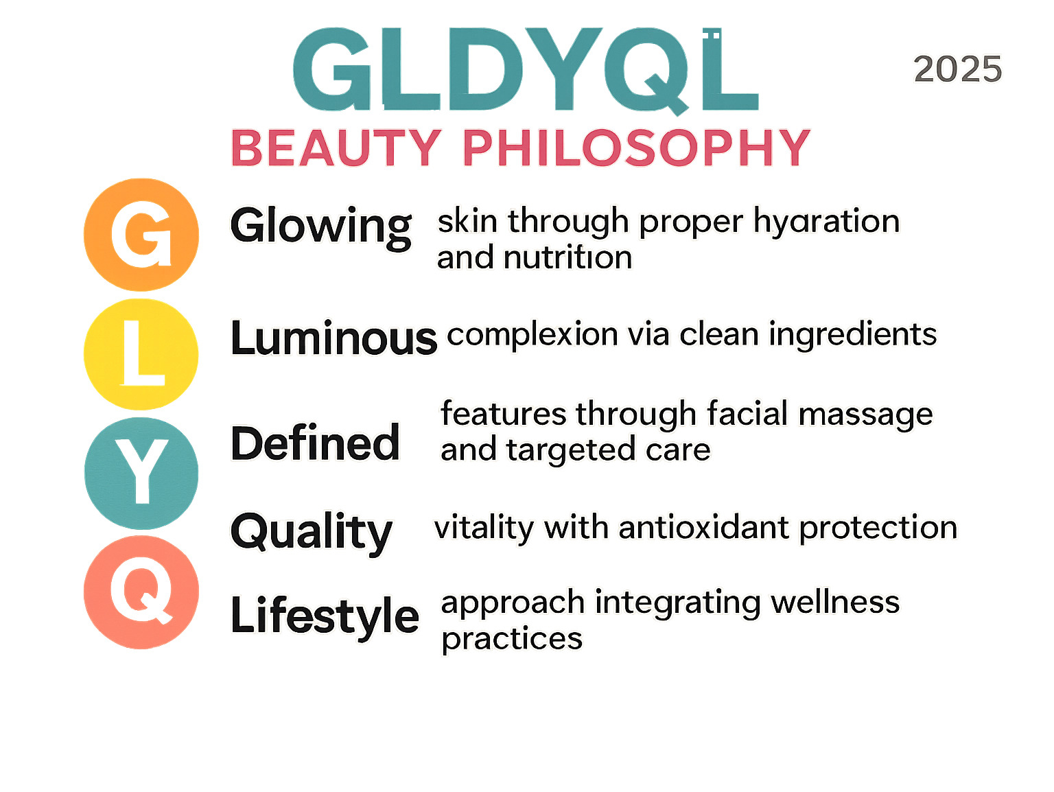 Infographic showing the GLDYQL beauty philosophy breakdown: G for Glowing skin through proper hydration and nutrition, L for Luminous complexion via clean ingredients, D for Defined features through facial massage and targeted care, Y for Youthful vitality with antioxidant protection, Q for Quality ingredients that are sustainably sourced, and L for Lifestyle approach integrating wellness practices - gldyql infographic 