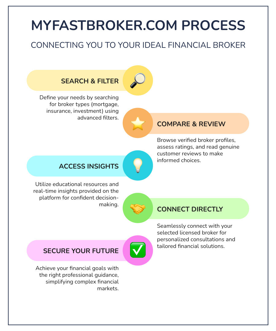 Comprehensive infographic showing the MyFastBroker.com process: user searches for specific broker type using filters, platform displays verified broker profiles with ratings and reviews, user compares options and reads educational content, then connects directly with chosen broker for personalized consultation - myfastbroker .com infographic infographic-line-5-steps-colors