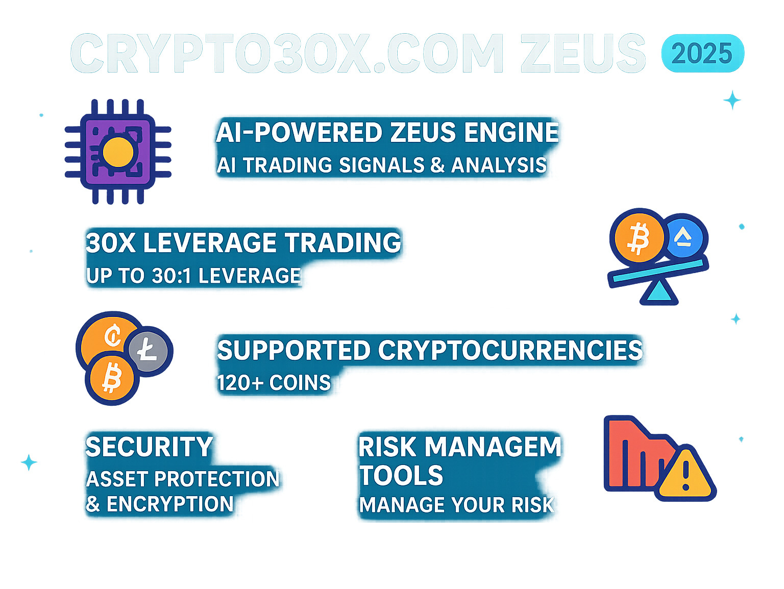 Comprehensive overview of Crypto30x.com Zeus platform features including AI-powered Zeus engine, 30x leverage trading, supported cryptocurrencies, security measures, and risk management tools - crypto30x com zeus infographic 