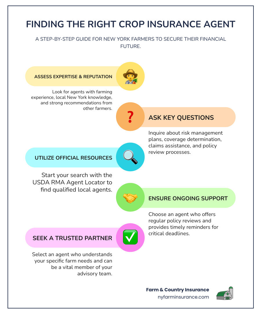 Infographic showing the step-by-step process for New York farmers to find the right crop insurance agent, including research methods, key qualifications to look for, essential questions to ask, and red flags to avoid when selecting an agent - how to find the right crop insurance agent infographic infographic-line-5-steps-colors Infographic showing the step-by-step process for New York farmers to find the right crop insurance agent, including research methods, key qualifications to look for, essential questions to ask, and red flags to avoid when selecting an agent - how to find the right crop insurance agent infographic infographic-line-5-steps-colors
