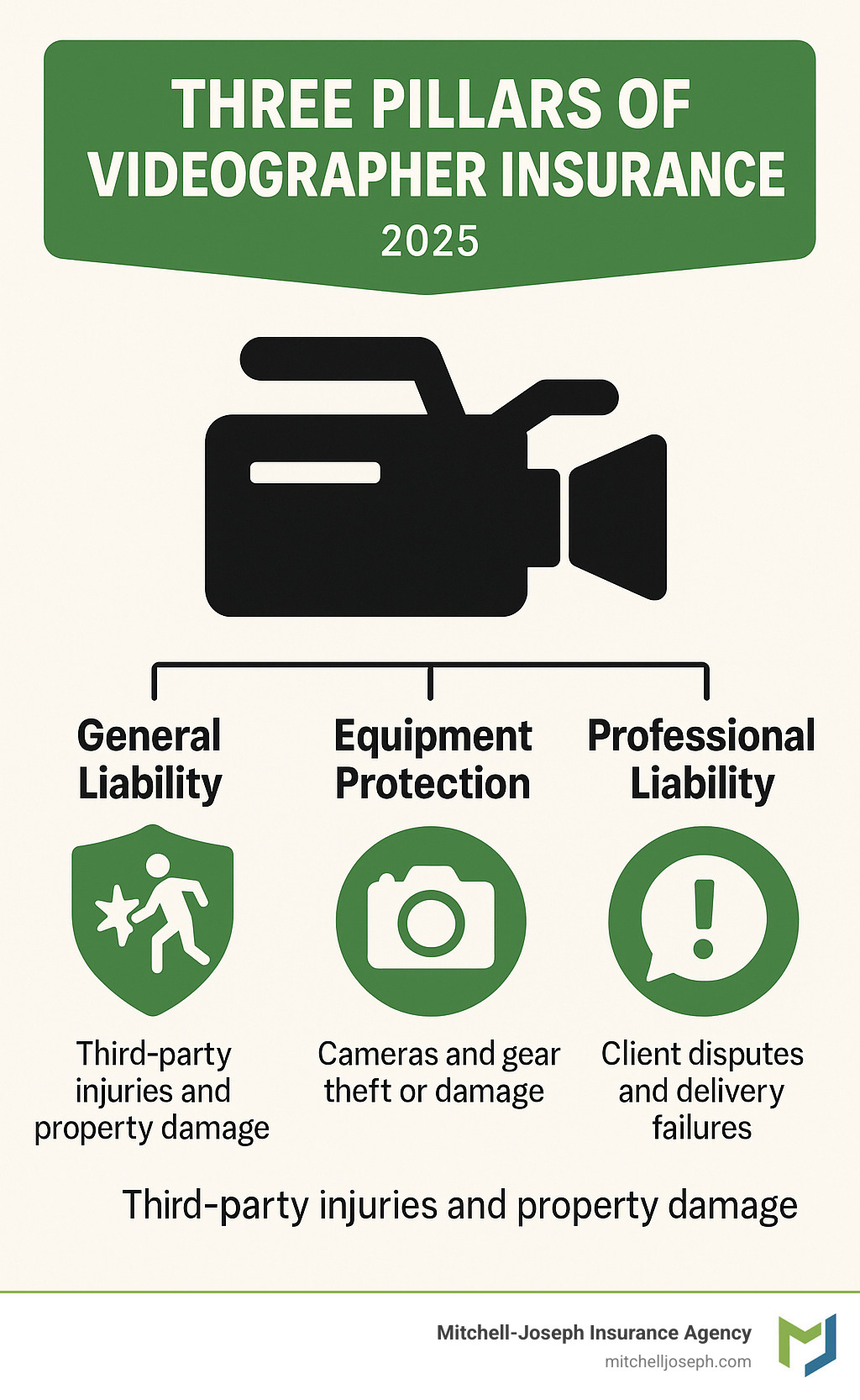 Infographic showing the three core pillars of videographer insurance: General Liability covering third-party injuries and property damage, Equipment Protection covering cameras and gear theft or damage, and Professional Liability covering client disputes and delivery failures - videography insurance infographic Infographic showing the three core pillars of videographer insurance: General Liability covering third-party injuries and property damage, Equipment Protection covering cameras and gear theft or damage, and Professional Liability covering client disputes and delivery failures - videography insurance infographic