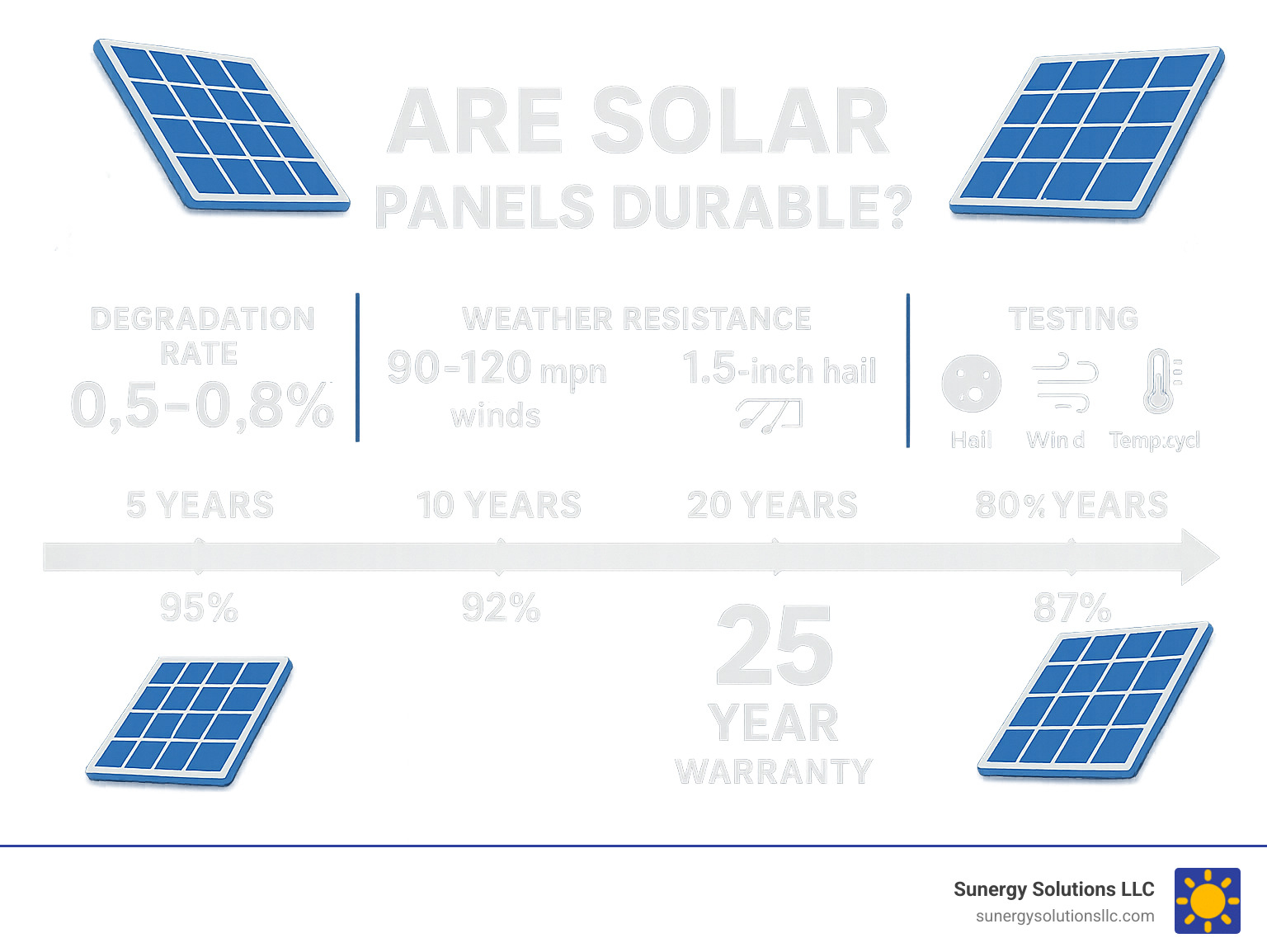 Comprehensive infographic showing solar panel durability timeline from installation through 30+ years, including degradation rates, weather resistance testing results, warranty coverage periods, and power output percentages at 5-year intervals with visual representations of hail impact tests, wind load testing, and temperature cycling - are solar panels durable infographic Comprehensive infographic showing solar panel durability timeline from installation through 30+ years, including degradation rates, weather resistance testing results, warranty coverage periods, and power output percentages at 5-year intervals with visual representations of hail impact tests, wind load testing, and temperature cycling - are solar panels durable infographic