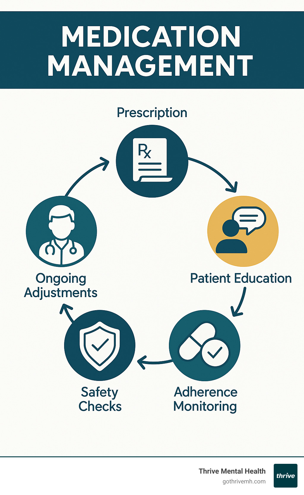 Infographic showing the medication management cycle from initial prescription through patient education, adherence monitoring, safety checks, and ongoing adjustments with healthcare providers - Medication Management infographic 