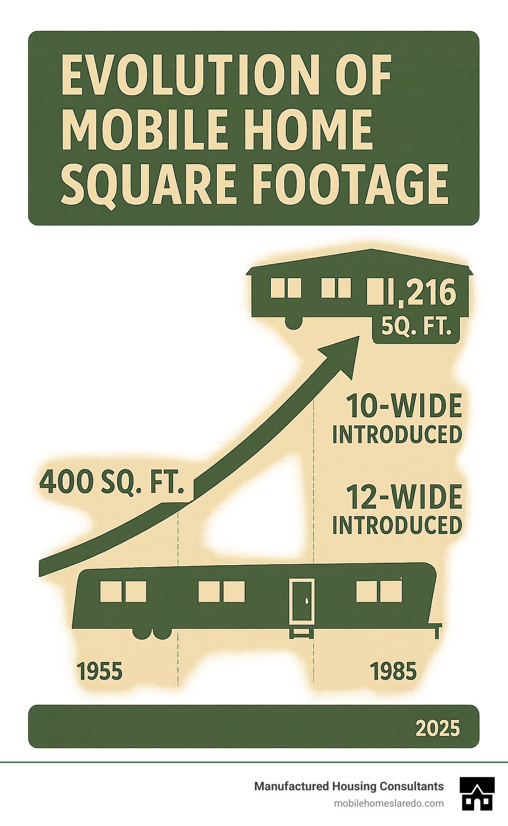 Evolution of mobile home square footage from 1955 to 1985, showing growth from 400 sq ft single-wides to 1,216 sq ft double-wides, with key milestones including the introduction of 10-wide units in 1960 and 12-wide units in 1965 - old mobile home brands infographic  Evolution of mobile home square footage from 1955 to 1985, showing growth from 400 sq ft single-wides to 1,216 sq ft double-wides, with key milestones including the introduction of 10-wide units in 1960 and 12-wide units in 1965 - old mobile home brands infographic