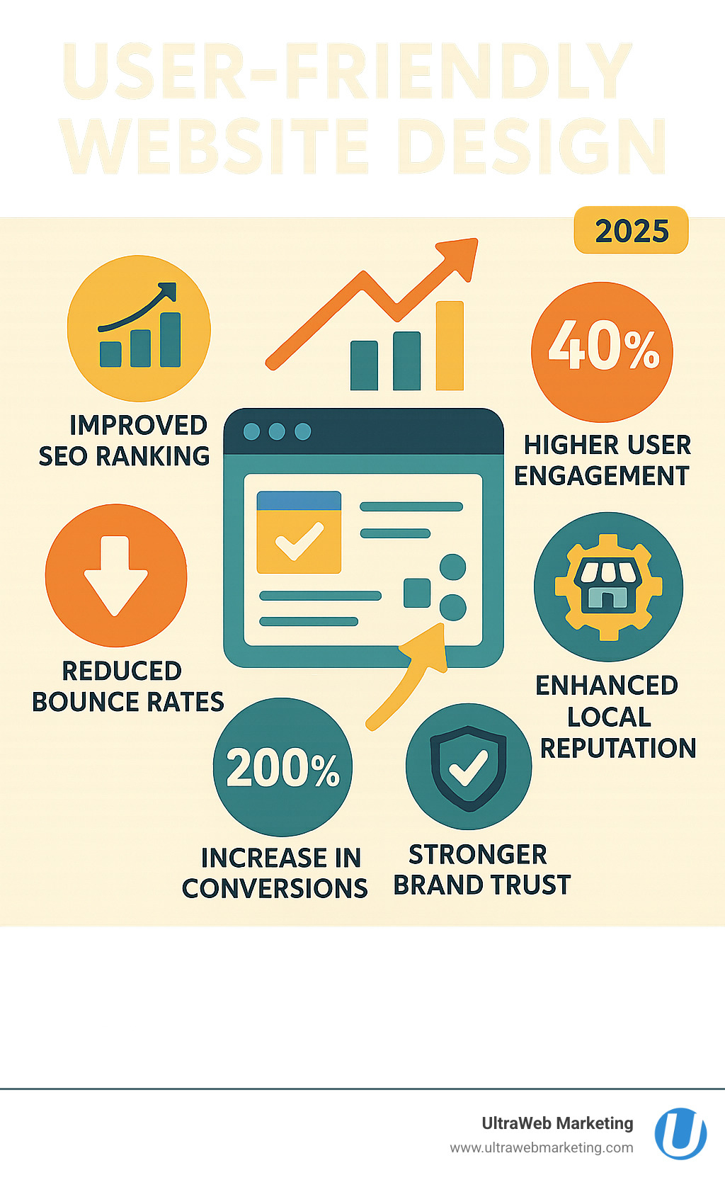 Infographic showing the key benefits of user-friendly design including improved SEO rankings, 40% higher user engagement rates, 200% increase in conversions, reduced bounce rates, stronger brand trust, and improved local business reputation in South Florida markets - User friendly website design infographic Infographic showing the key benefits of user-friendly design including improved SEO rankings, 40% higher user engagement rates, 200% increase in conversions, reduced bounce rates, stronger brand trust, and improved local business reputation in South Florida markets - User friendly website design infographic
