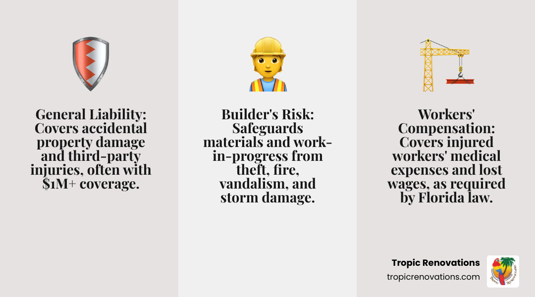 Comprehensive infographic showing the three critical types of insurance coverage required for home renovation projects: General Liability Insurance protecting against property damage and third-party injuries with minimum $1 million coverage, Workers' Compensation Insurance covering medical expenses and lost wages for injured workers as required by Florida law, and Builder's Risk Insurance protecting materials and work-in-progress from theft, fire, vandalism and storm damage - Are you insured? infographic 3_facts_emoji_grey