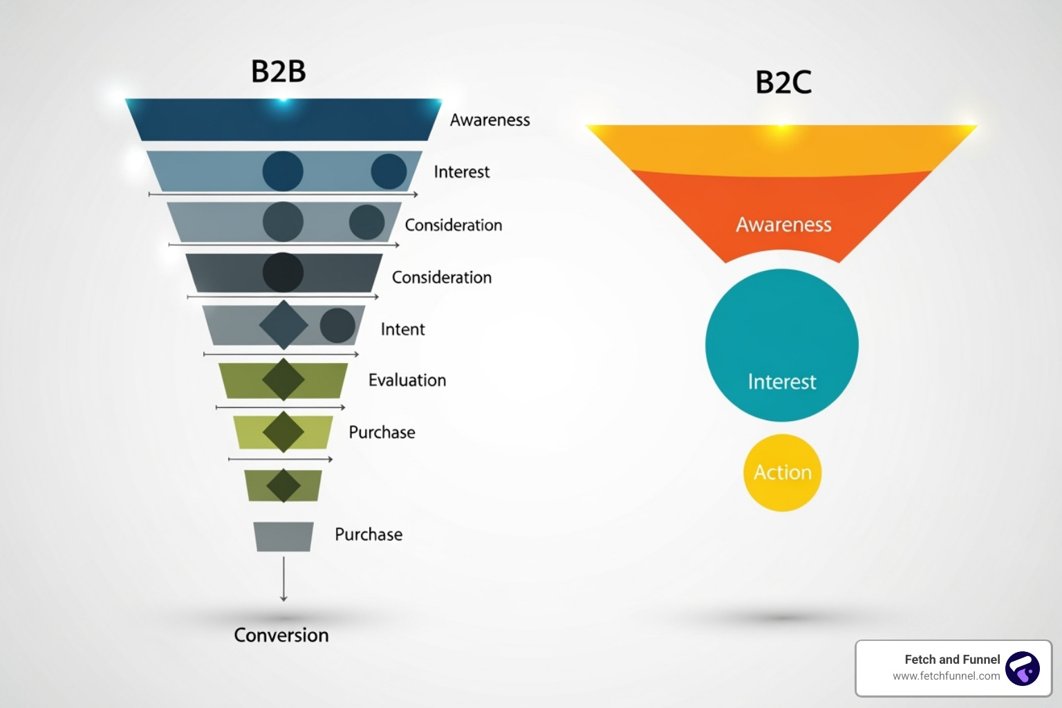 B2B vs B2C marketing funnels - B2B digital marketing B2B vs B2C marketing funnels - B2B digital marketing