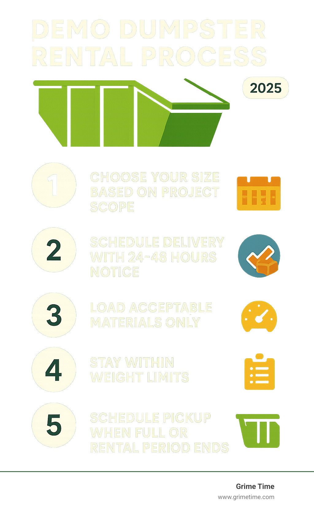 Infographic showing the demo dumpster rental process: 1) Choose your size based on project scope, 2) Schedule delivery with 24-48 hours notice, 3) Load acceptable materials only, 4) Stay within weight limits, 5) Schedule pickup when full or rental period ends - demo dumpster rental infographic 