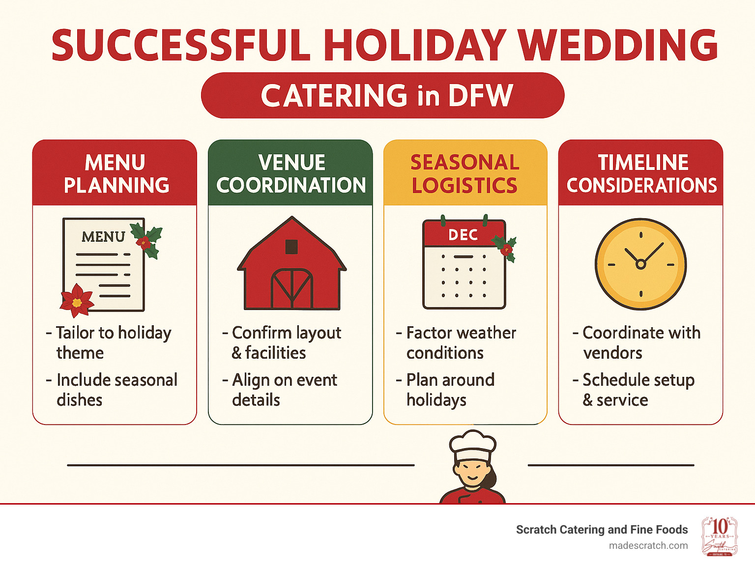 Comprehensive guide showing the essential elements of successful holiday wedding catering including menu planning, venue coordination, seasonal logistics, staff requirements, and timeline considerations for DFW area celebrations - holiday dinner wedding caterer dfw infographic Comprehensive guide showing the essential elements of successful holiday wedding catering including menu planning, venue coordination, seasonal logistics, staff requirements, and timeline considerations for DFW area celebrations - holiday dinner wedding caterer dfw infographic