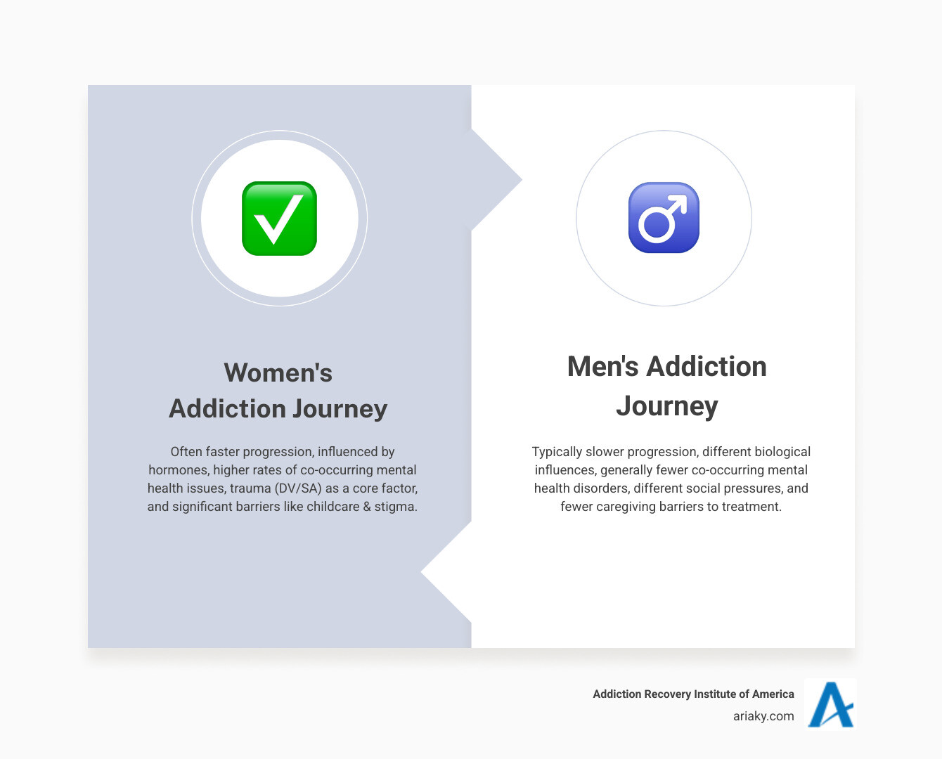 Infographic comparing how addiction affects women versus men, showing differences in biological factors like faster progression to addiction, hormonal influences, and higher rates of co-occurring mental health disorders; psychological factors including trauma history, domestic violence, and use of substances as coping mechanisms; and social factors like caregiving responsibilities, stigma, and barriers to treatment access - rehab for women infographic comparison-2-items-formal