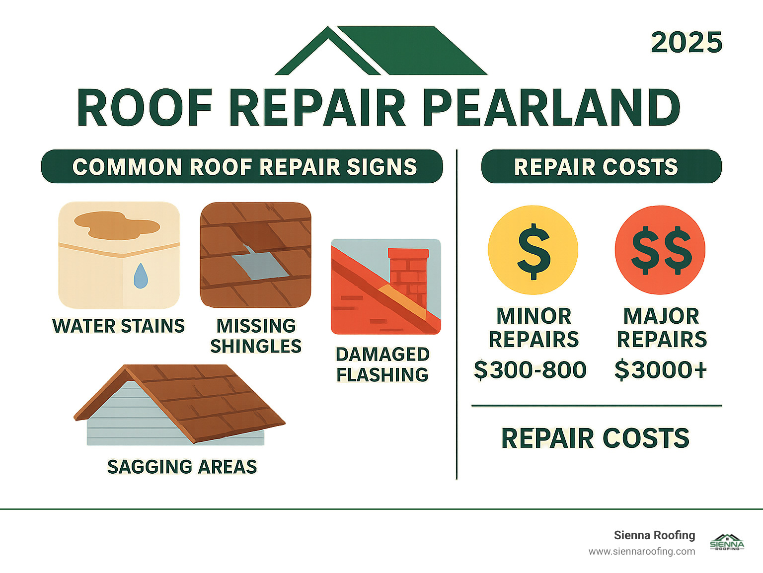 Infographic showing common roof repair signs including water stains, missing shingles, granules in gutters, damaged flashing, and sagging areas, with average costs ranging from minor repairs at $300-800 to major repairs requiring $3000+ investment - Roof repair Pearland infographic 