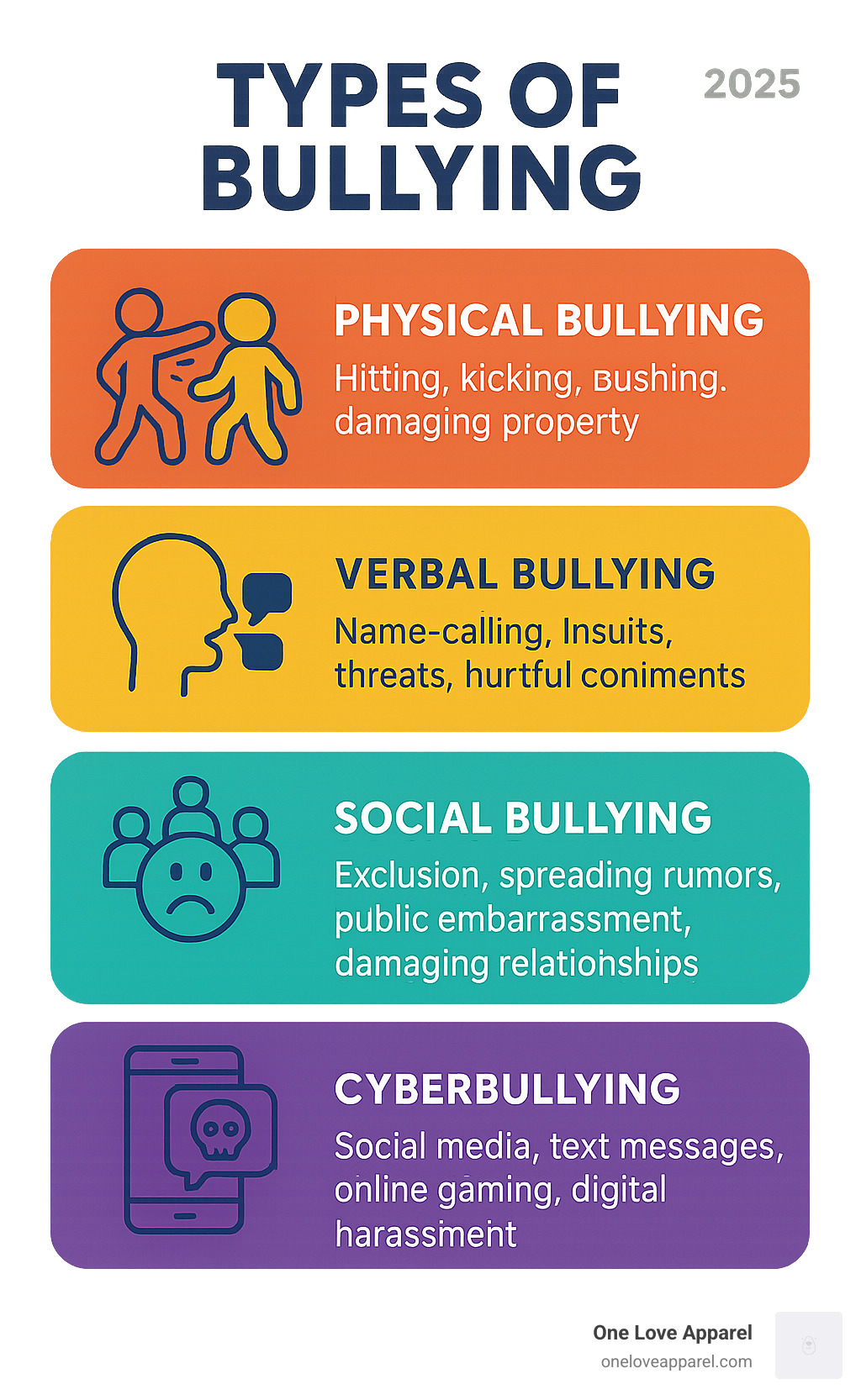 Infographic showing the four main types of bullying: Physical bullying includes hitting, kicking, pushing, and damaging property. Verbal bullying involves name-calling, insults, threats, and hurtful comments. Social bullying encompasses exclusion, spreading rumors, public embarrassment, and damaging relationships. Cyberbullying occurs through social media, text messages, online gaming, and digital harassment - children's book bullying infographic 