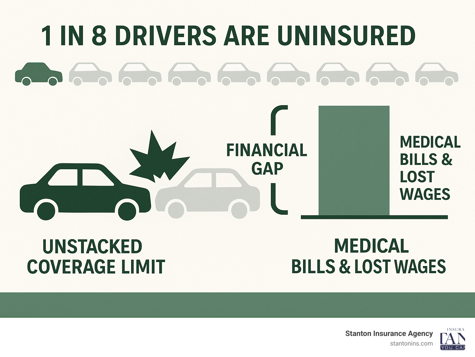 Infographic showing a visual breakdown of potential financial gaps when an uninsured driver causes an accident, illustrating how unstacked coverage limits work compared to medical bills and lost wages that could exceed those limits - unstacked uninsured motorist coverage infographic 