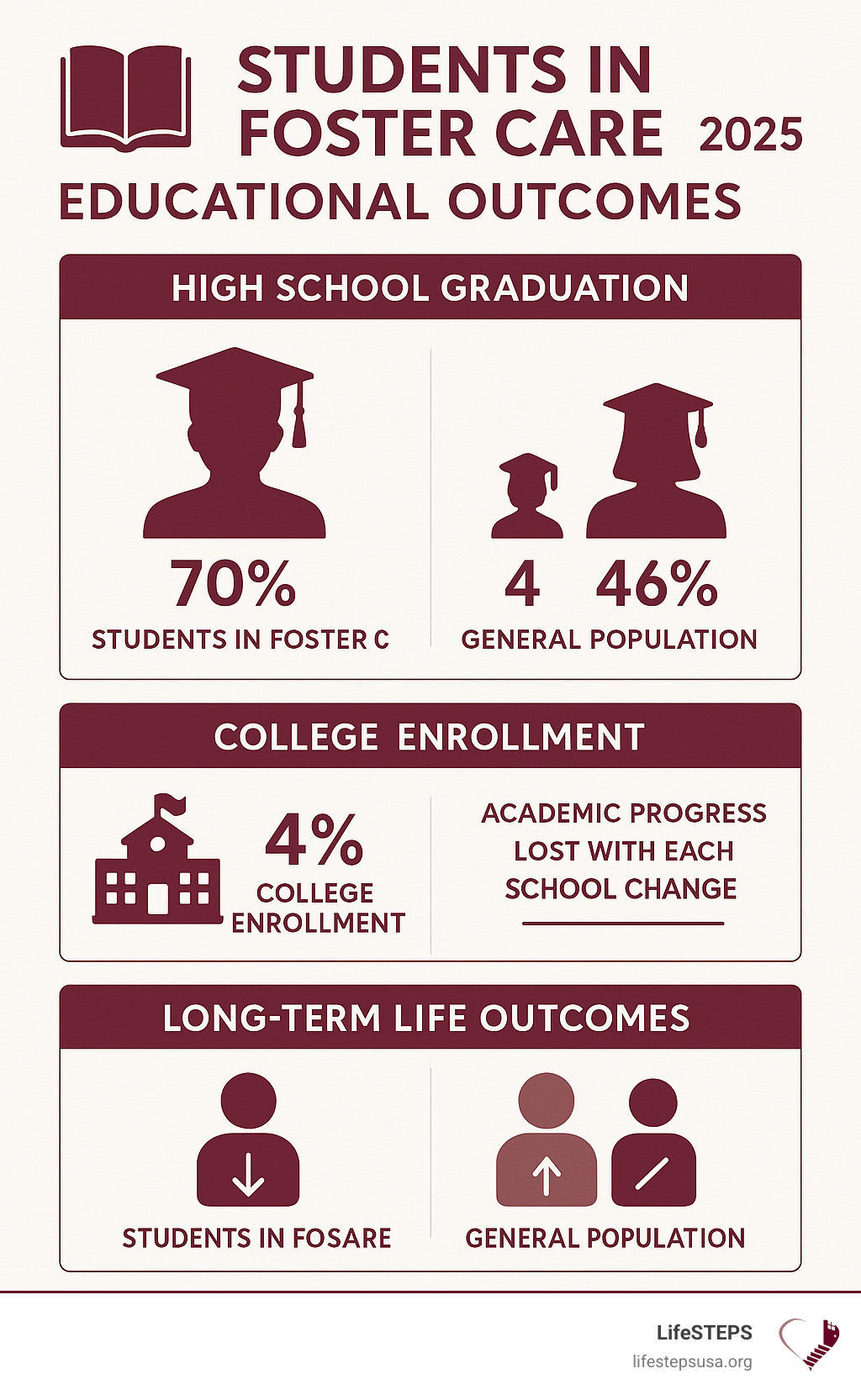 Infographic showing educational outcomes comparison between students in foster care versus general population, including high school graduation rates, college enrollment statistics, placement stability impacts, and long-term life outcomes - students in foster care infographic 