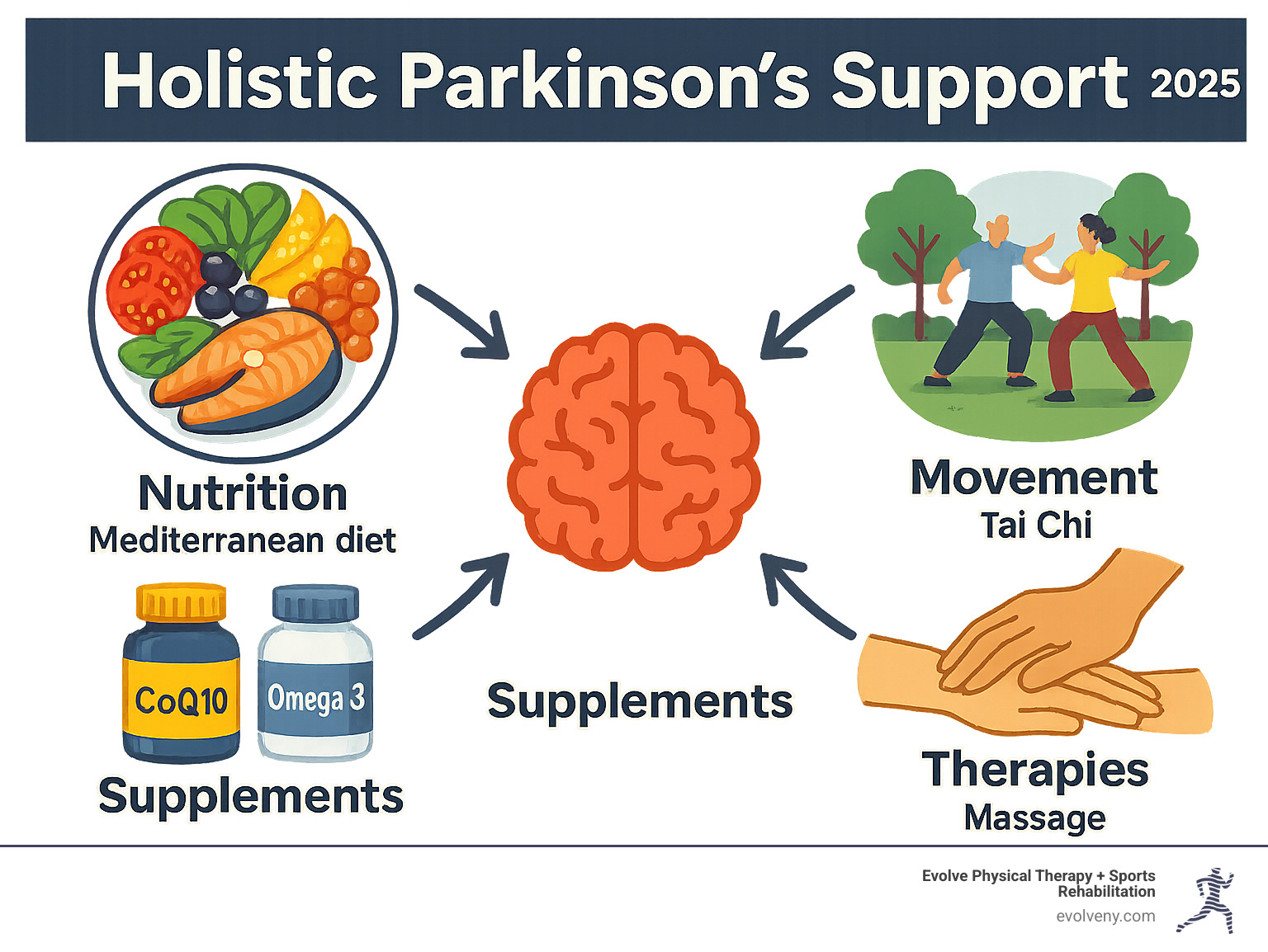 Comprehensive infographic showing the four pillars of holistic Parkinson's support: a Mediterranean diet plate with colorful foods, people doing Tai Chi in a park, supplement bottles with CoQ10 and omega-3 labels, and massage therapy hands, all connected by arrows pointing to a central brain icon representing improved neurological health - holistic parkinson s support infographic 