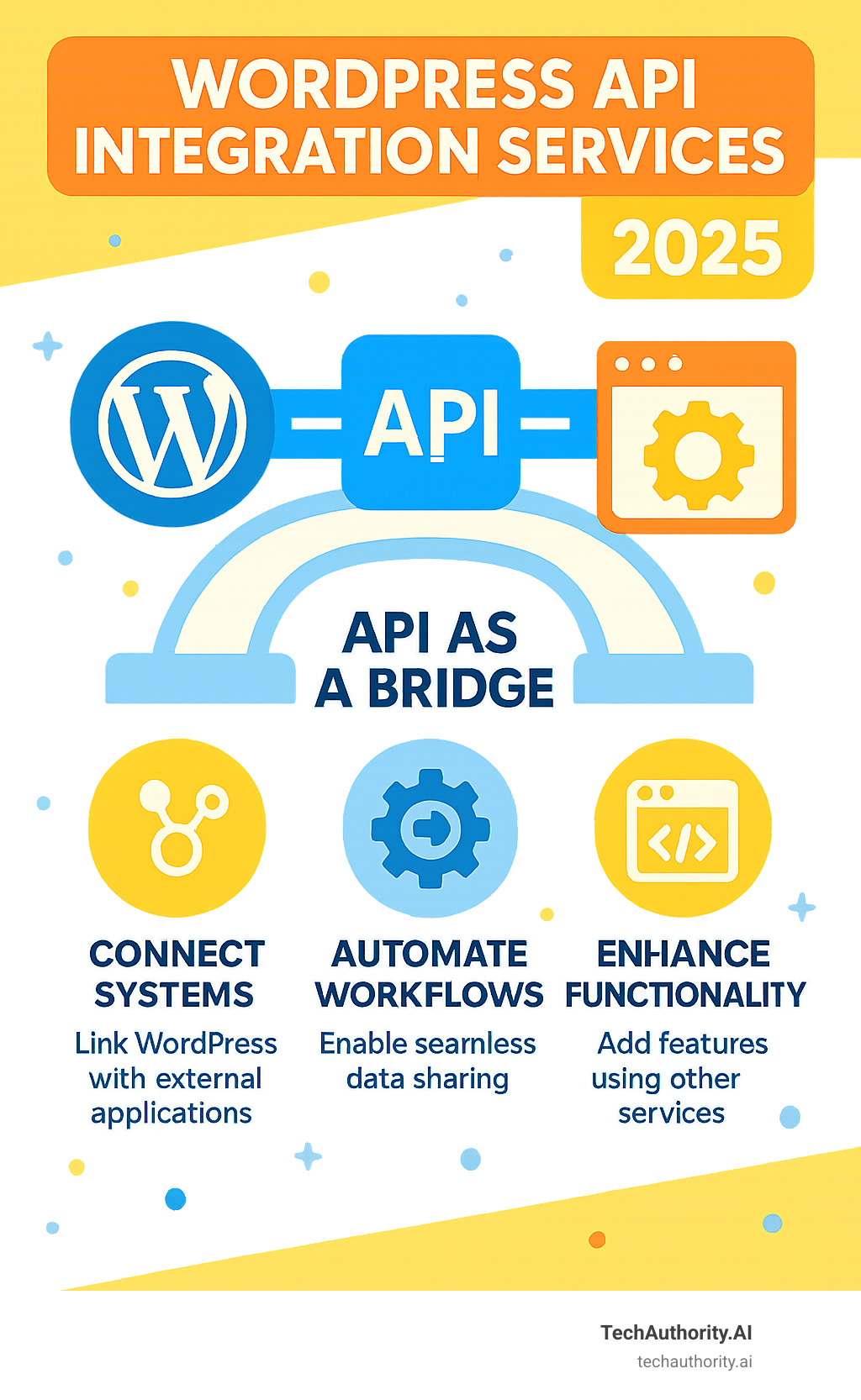 Infographic explaining the role of an API as a bridge between WordPress and other software - WordPress API integration services infographic 