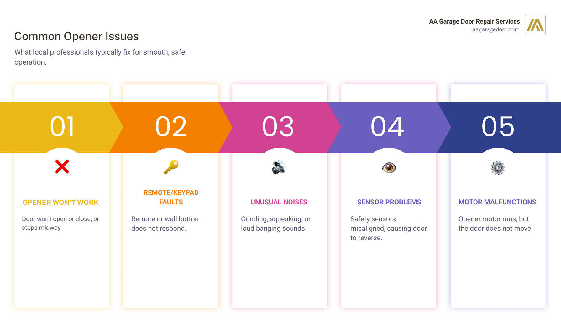 Infographic detailing common garage door opener problems and their repair solutions, including opener not opening/closing, remote/keypad issues, strange noises, sensor problems, and motor malfunctions - local garage door opener repair infographic pillar-5-steps