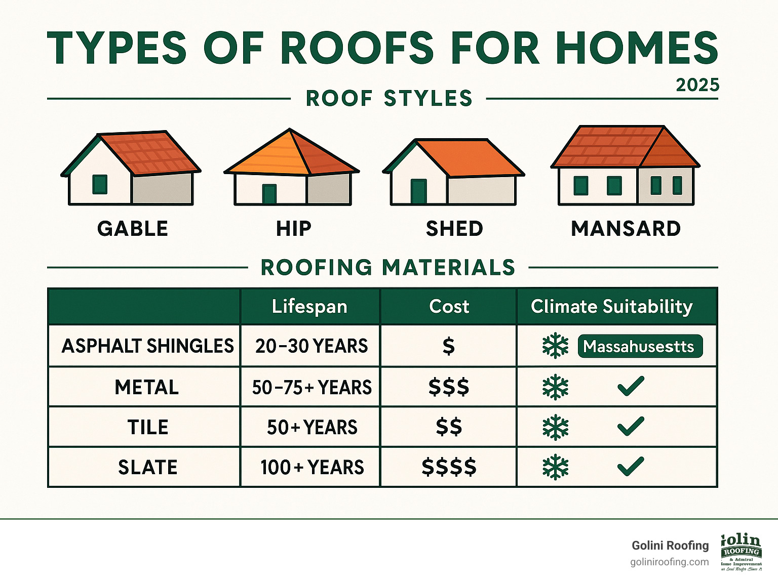 Comprehensive comparison infographic showing different roof styles (gable, hip, shed, mansard) and materials (asphalt shingles, metal, tile, slate) with lifespan, cost ranges, and climate suitability for Massachusetts homes - types of roofs for homes infographic Comprehensive comparison infographic showing different roof styles (gable, hip, shed, mansard) and materials (asphalt shingles, metal, tile, slate) with lifespan, cost ranges, and climate suitability for Massachusetts homes - types of roofs for homes infographic