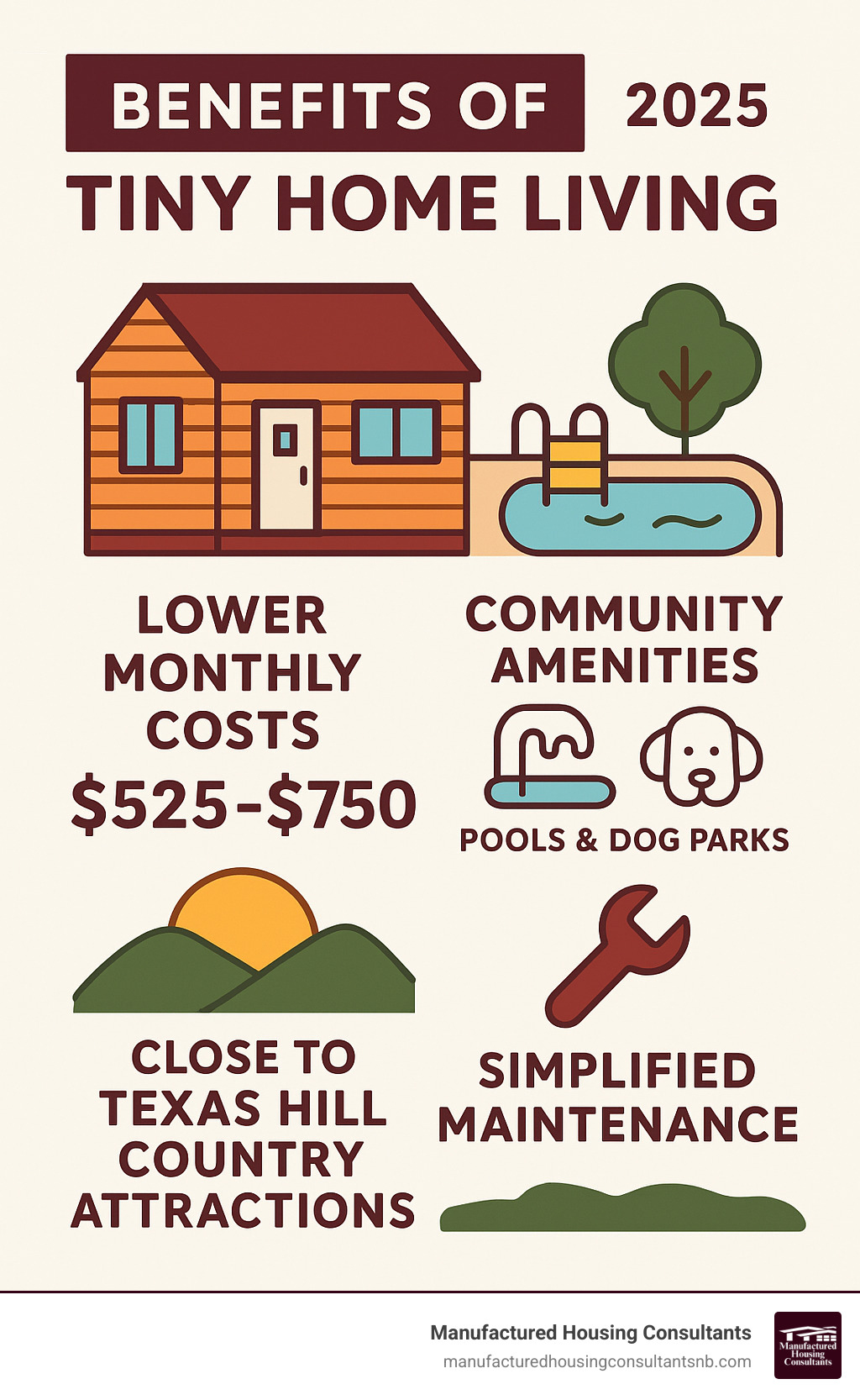 Infographic showing benefits of tiny home living including lower monthly costs ranging from $525-$750, community amenities like pools and dog parks, proximity to Texas Hill Country attractions, and simplified maintenance compared to traditional homeownership - tiny home communities near new braunfels tx infographic 