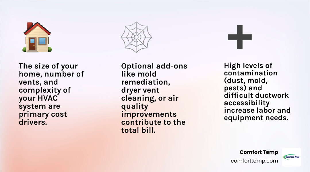 Infographic showing the main cost factors for duct cleaning services including home size, number of vents, contamination level, accessibility of ductwork, and additional services like mold remediation - duct cleaning services cost infographic 3_facts_emoji_light-gradient Infographic showing the main cost factors for duct cleaning services including home size, number of vents, contamination level, accessibility of ductwork, and additional services like mold remediation - duct cleaning services cost infographic 3_facts_emoji_light-gradient