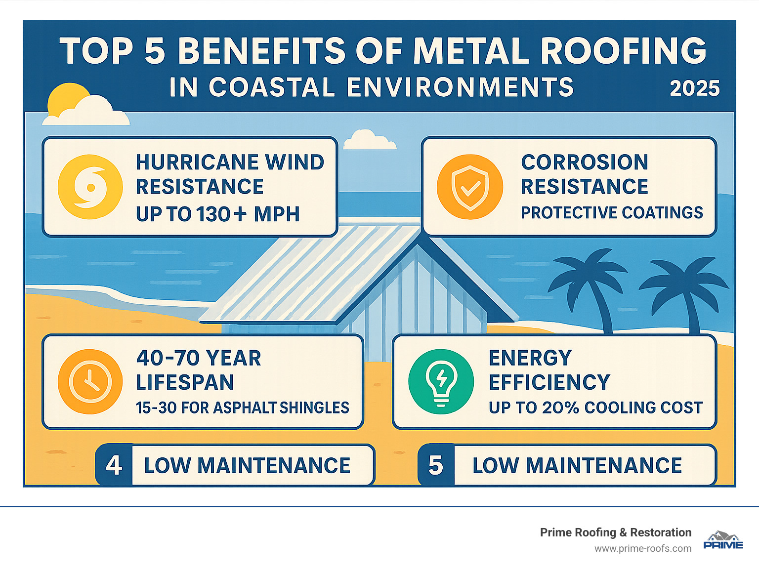Infographic showing the top 5 benefits of metal roofing in coastal environments: 1) Hurricane wind resistance up to 130+ mph, 2) Corrosion resistance against salt air with protective coatings, 3) 40-70 year lifespan compared to 15-30 for asphalt shingles, 4) Energy efficiency with up to 20% cooling cost reduction, 5) Low maintenance requirements and potential insurance discounts - metal roofing orange beach al infographic 