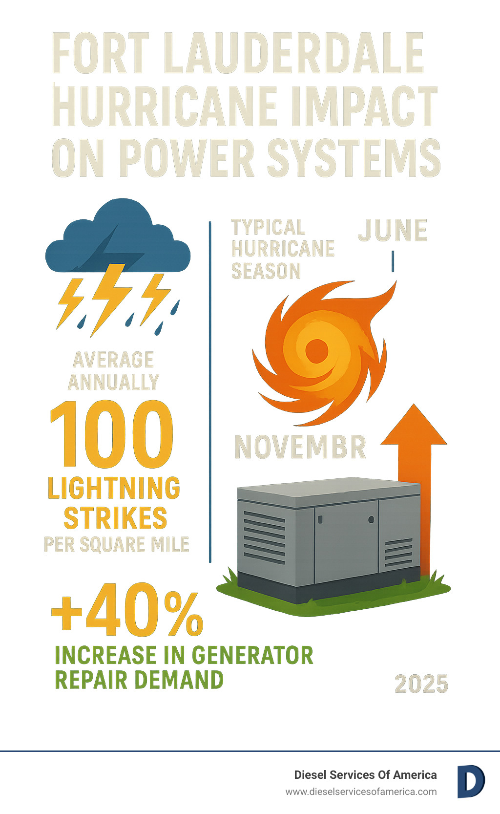 Infographic showing Fort Lauderdale hurricane impact on power systems, including average annual lightning strikes per square mile, typical hurricane season timing from June to November, and the 40% increase in generator repair demand during storm season - generator repair fort lauderdale infographic 