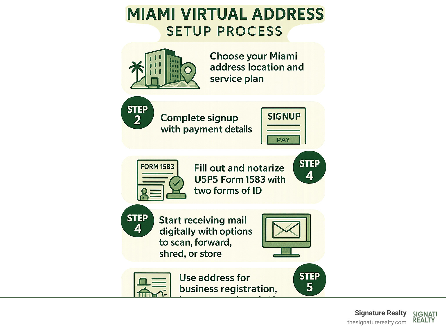 Infographic showing the complete Miami virtual address setup process: Step 1 - Choose your Miami address location and service plan, Step 2 - Complete signup with payment details, Step 3 - Fill out and notarize USPS Form 1583 with two forms of ID, Step 4 - Start receiving mail digitally with options to scan, forward, shred, or store, Step 5 - Use address for business registration, banking, and marketing materials - Miami virtual address infographic Infographic showing the complete Miami virtual address setup process: Step 1 - Choose your Miami address location and service plan, Step 2 - Complete signup with payment details, Step 3 - Fill out and notarize USPS Form 1583 with two forms of ID, Step 4 - Start receiving mail digitally with options to scan, forward, shred, or store, Step 5 - Use address for business registration, banking, and marketing materials - Miami virtual address infographic