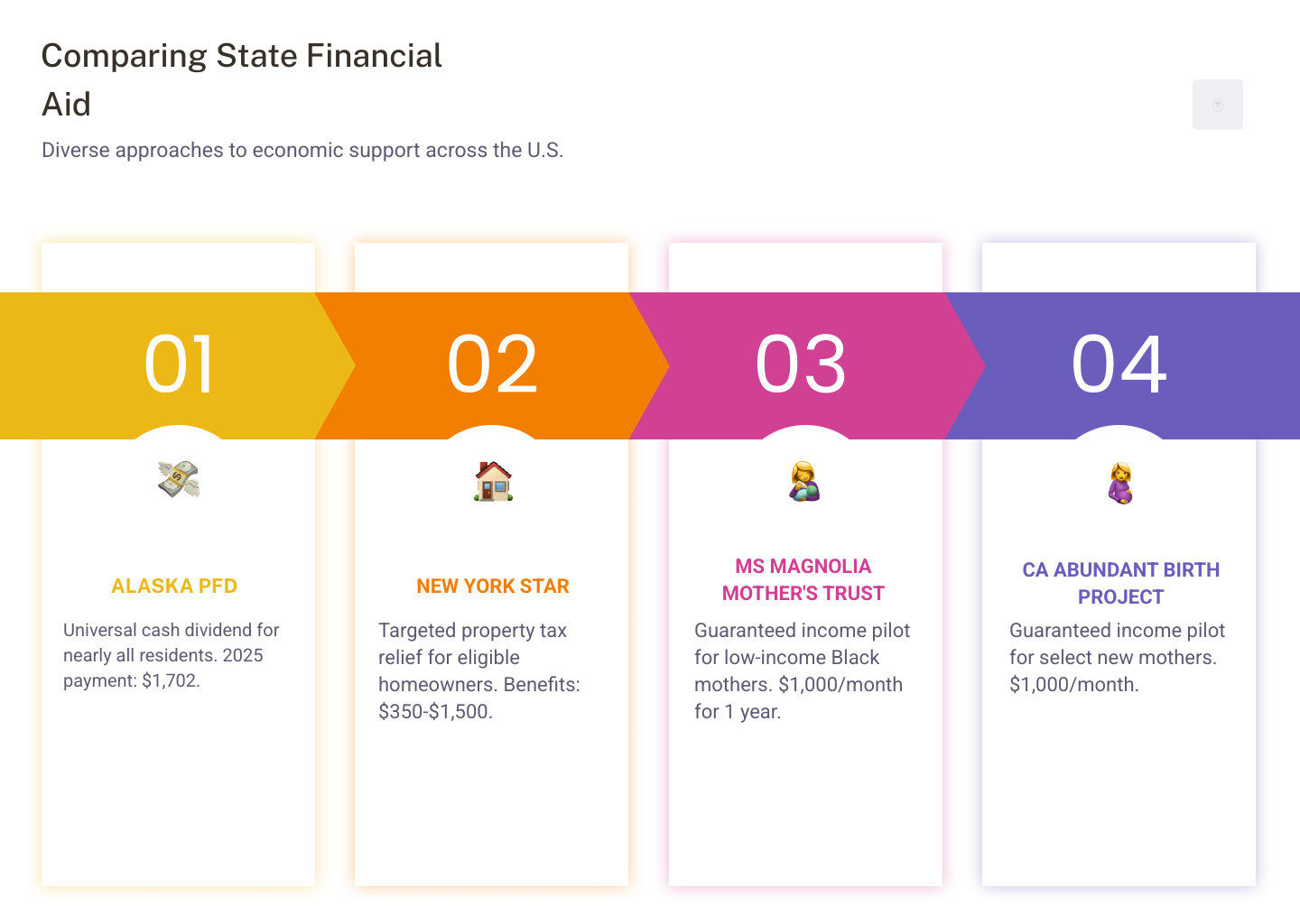 Infographic comparing the target groups and payment amounts of Alaska's PFD, New York's STAR program, and Mississippi's Magnolia Mother's Trust - alaska permanent fund dividend stimulus payment infographic pillar-4-steps