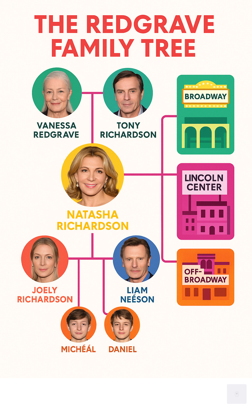 Infographic showing the Redgrave family tree with Natasha Richardson's position in the acting dynasty, highlighting their connections to New York City theaters including Broadway productions, Lincoln Center, and off-Broadway venues where family members performed - natasha richardson infographic 