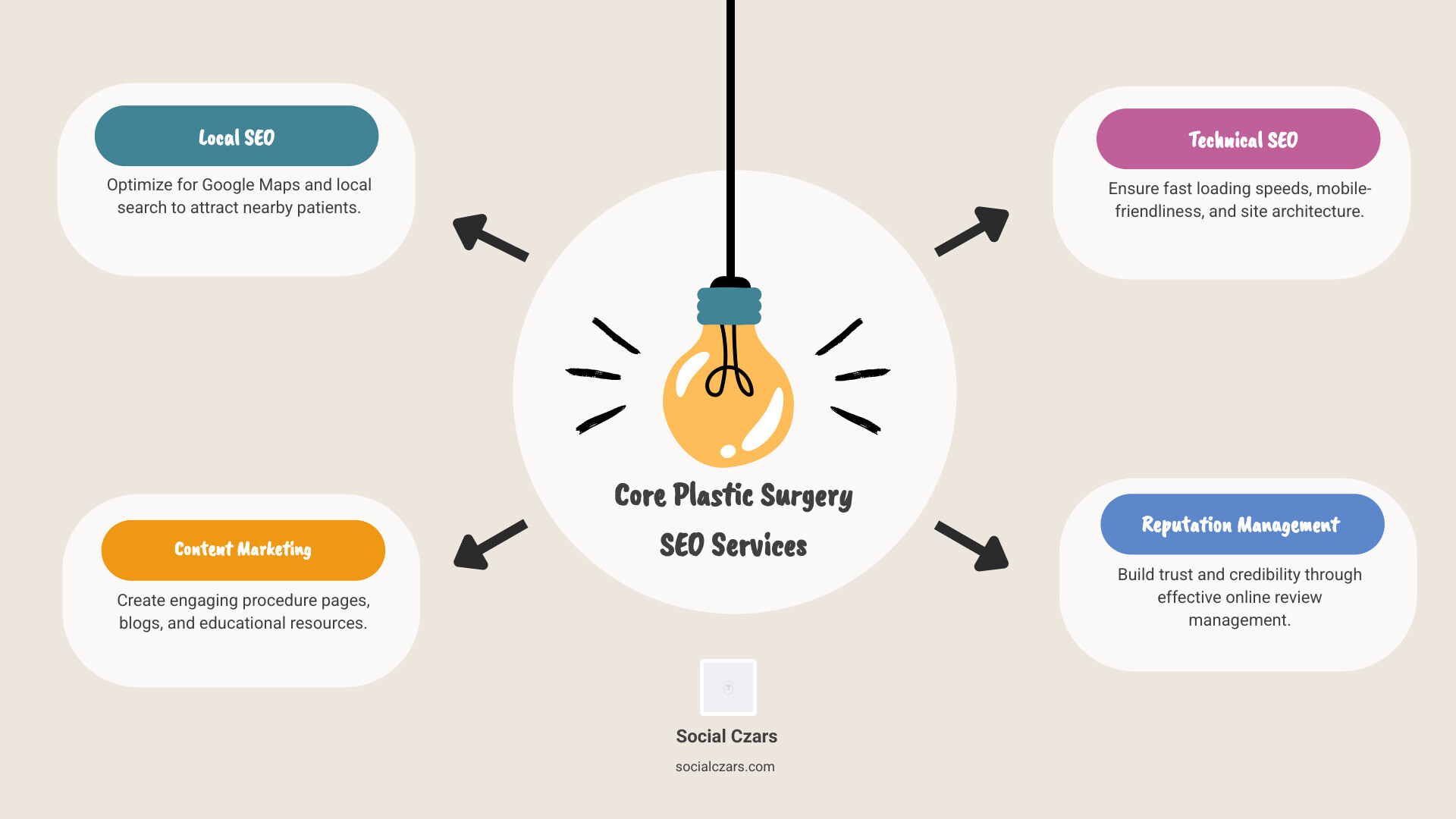 Comprehensive breakdown of plastic surgery SEO services including local optimization, technical SEO, content marketing, reputation management, keyword research, and link building strategies with expected timelines and ROI metrics - plastic surgery seo services infographic brainstorm-4-items Comprehensive breakdown of plastic surgery SEO services including local optimization, technical SEO, content marketing, reputation management, keyword research, and link building strategies with expected timelines and ROI metrics - plastic surgery seo services infographic brainstorm-4-items