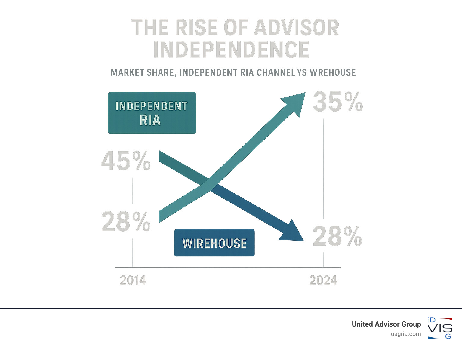 Infographic showing the growth trajectory of independent RIA channel versus traditional wirehouse models from 2014-2024, with independent RIAs growing from 15% to 35% market share while wirehouses declined from 45% to 28% market share - Independent advisor network infographic 