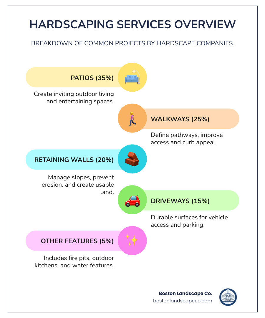 Infographic showing the breakdown of hardscaping services with percentages: Patios 35%, Walkways 25%, Retaining Walls 20%, Driveways 15%, Other Features 5%, including average cost ranges and timeline expectations for each service type - hardscape companies near me infographic infographic-line-5-steps-colors