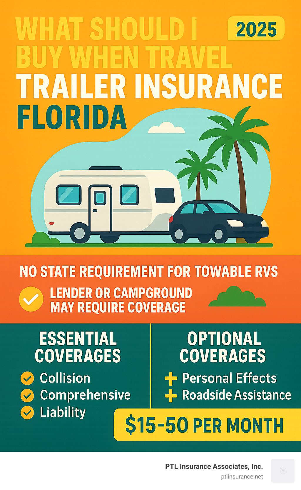 Infographic showing Florida travel trailer insurance requirements: no state mandate for towable RVs, but lender/campground requirements, plus breakdown of essential vs optional coverages with average monthly costs ranging $15-50 - what should i buy when travel trailer insurance florida infographic 